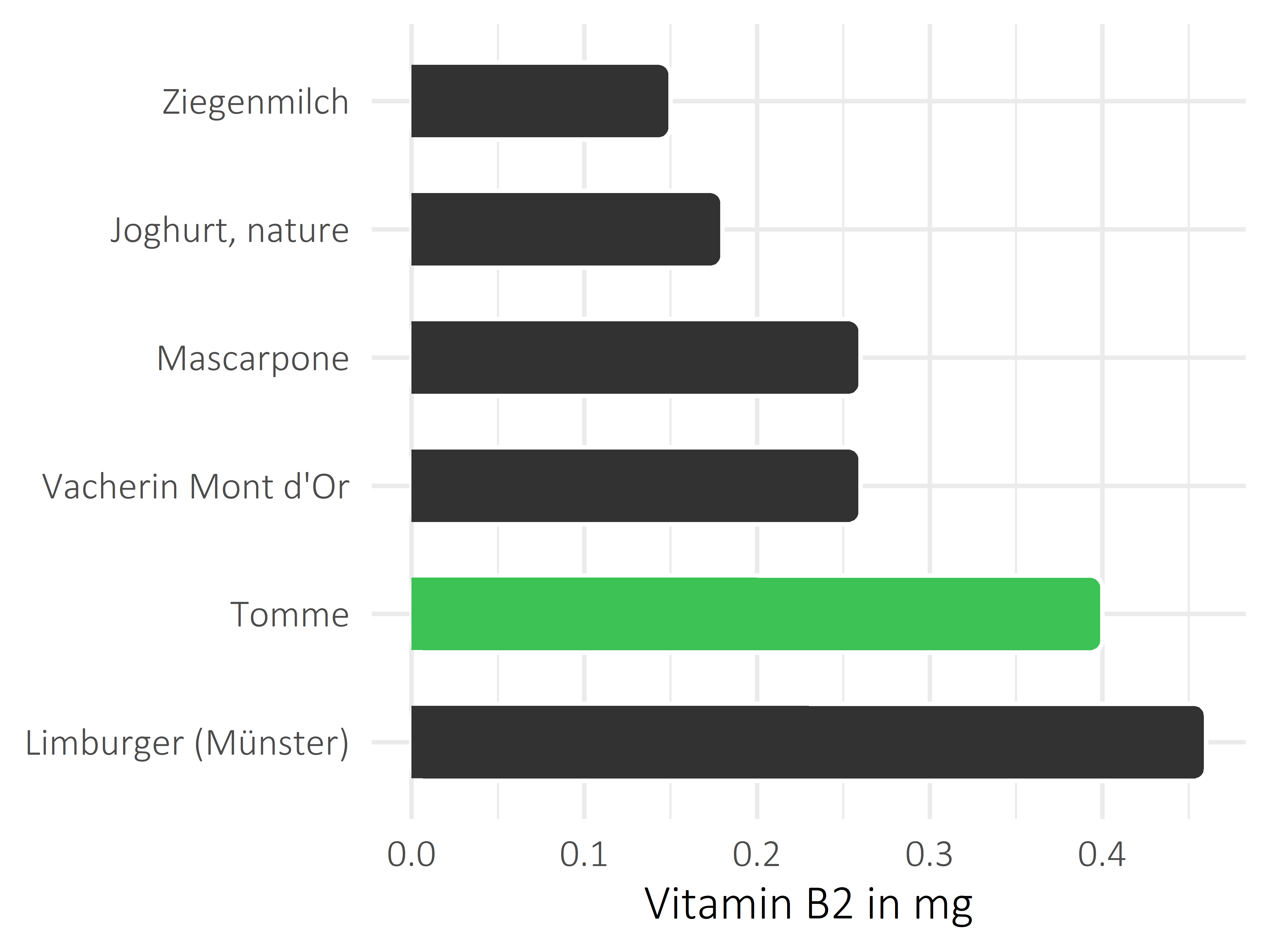 Milchprodukte Vitamin B2