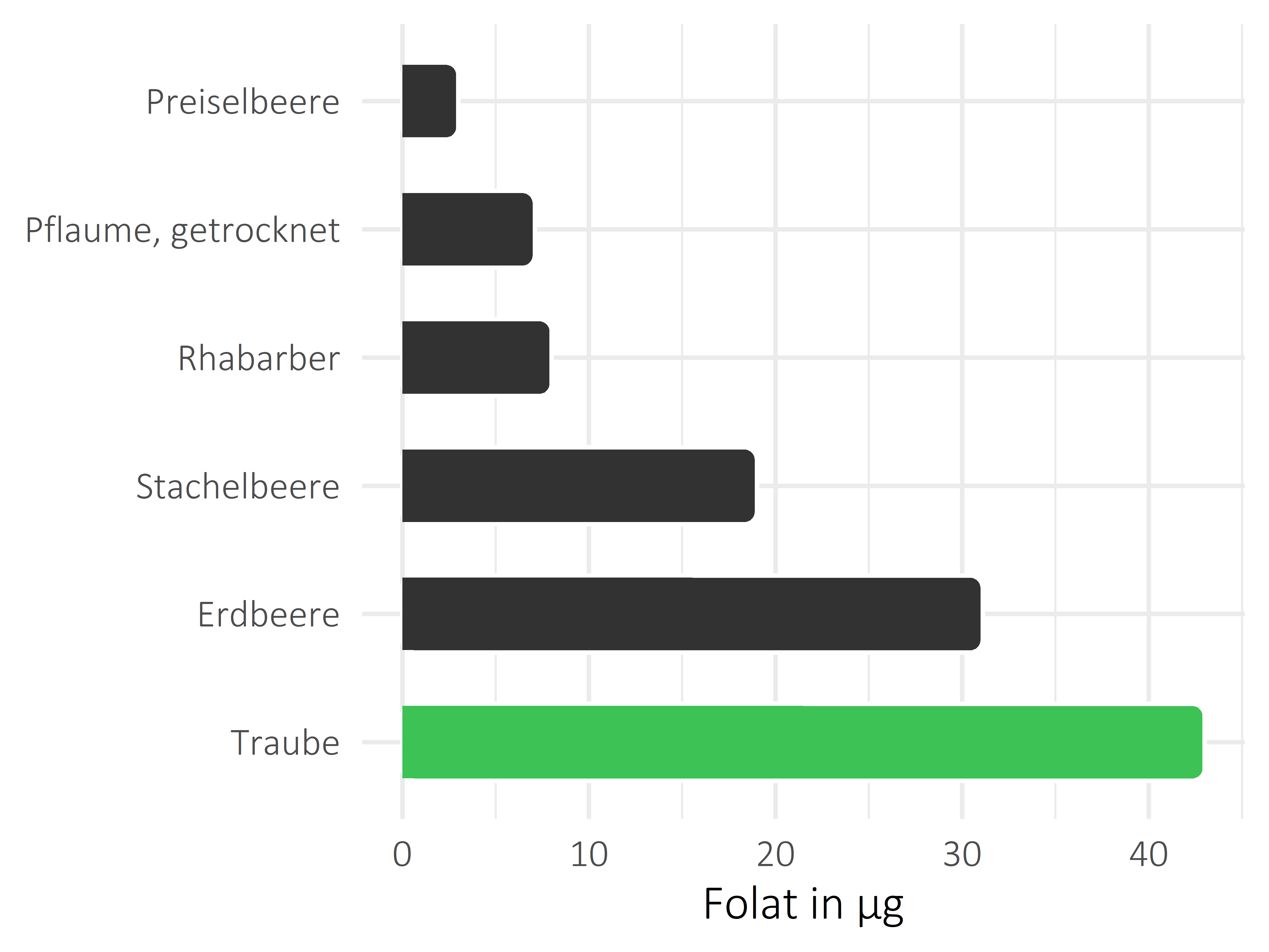 Früchte Folat