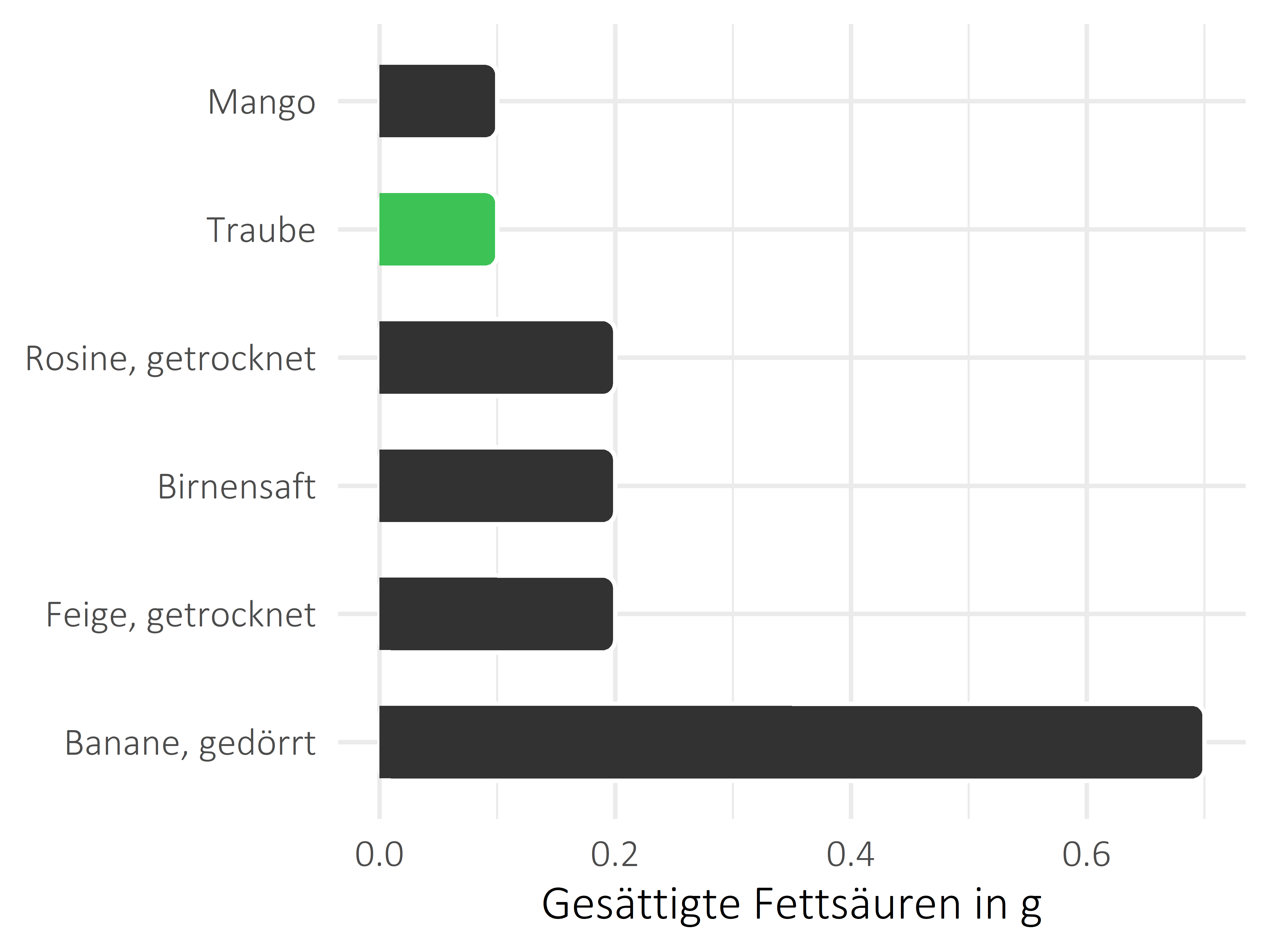 Früchte gesättigte Fettsäuren