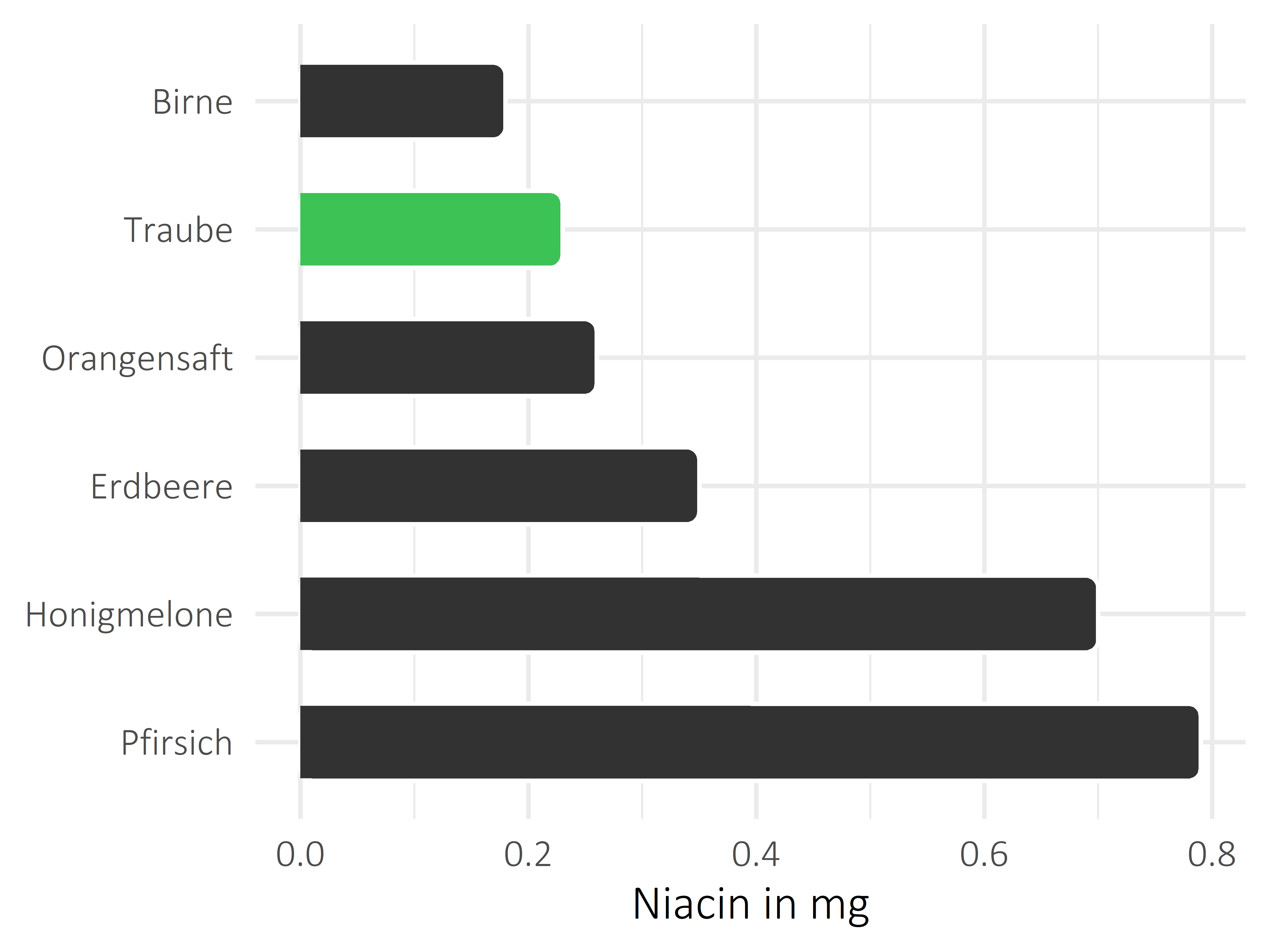 Früchte Niacin