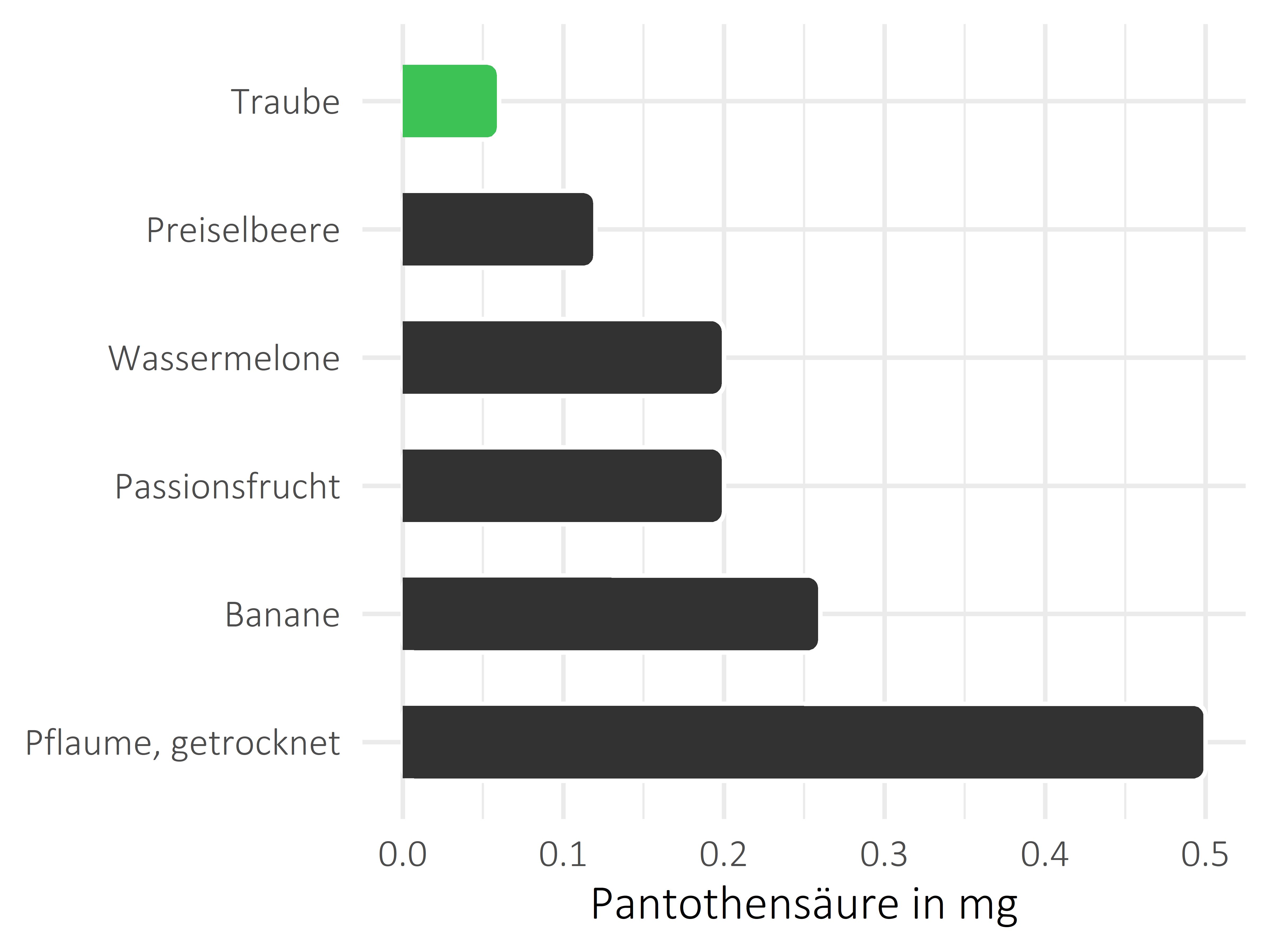 Früchte Pantothensäure