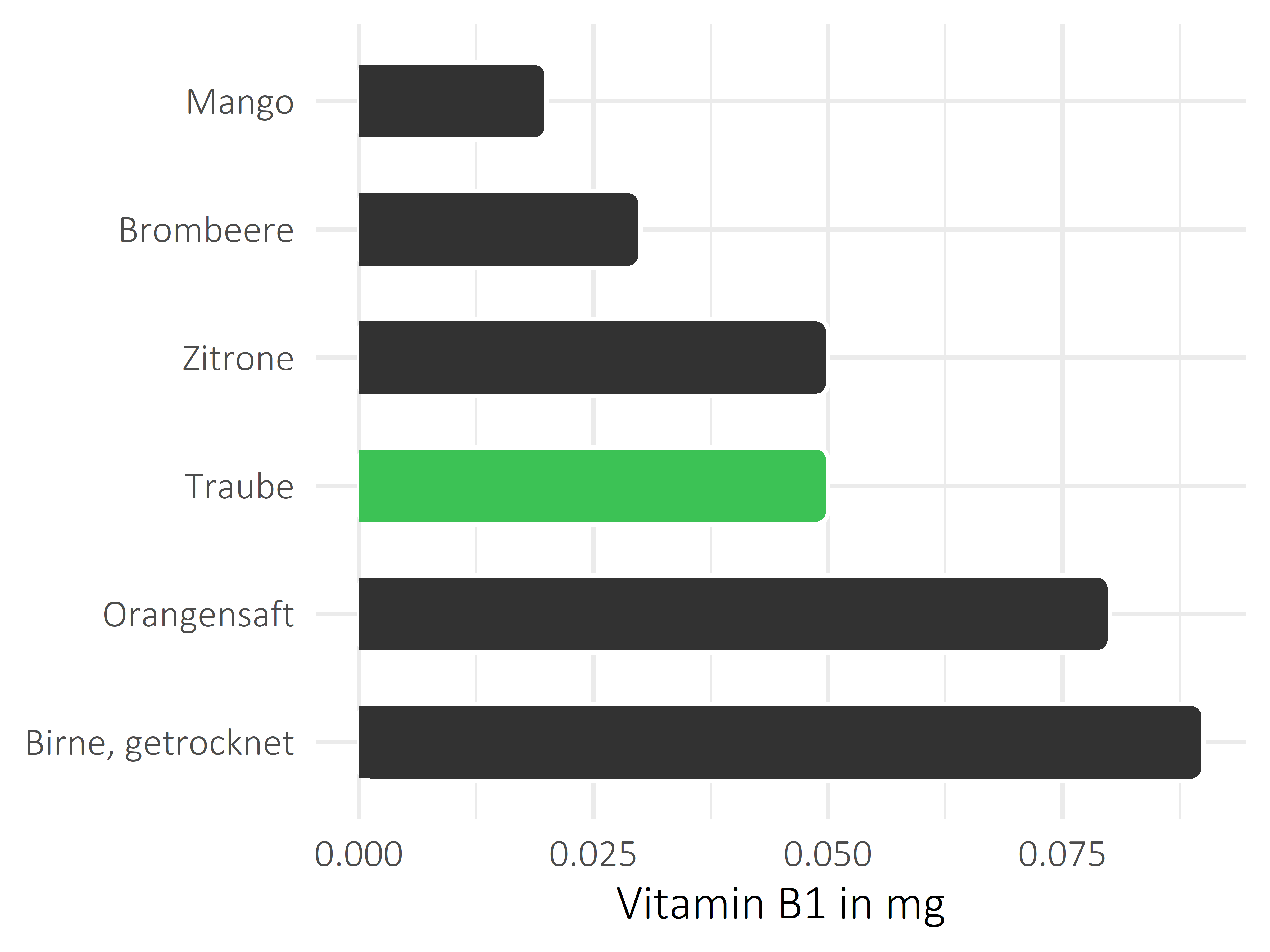 Früchte Vitamin B1