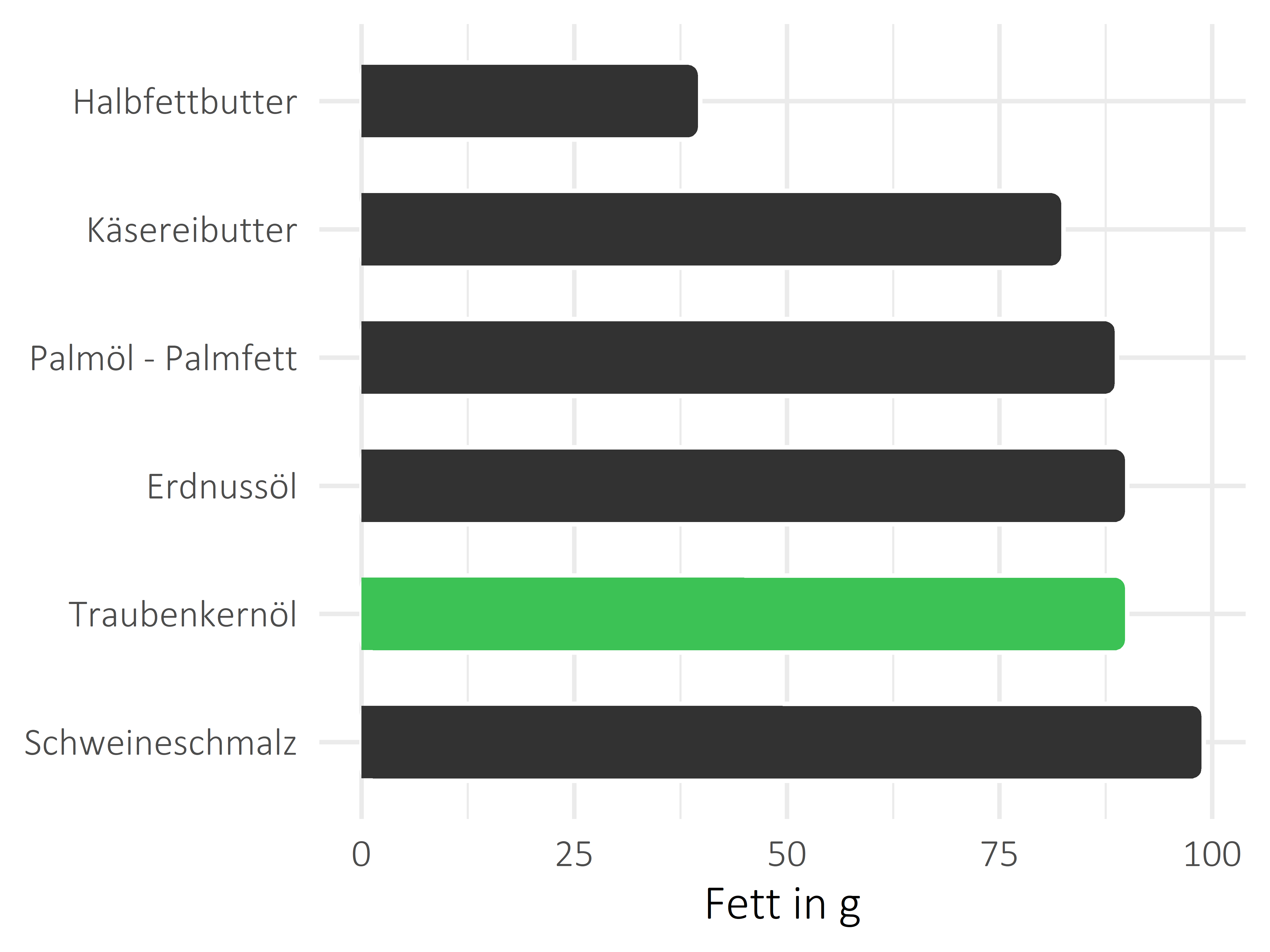 Fette und Öle Fettanteil