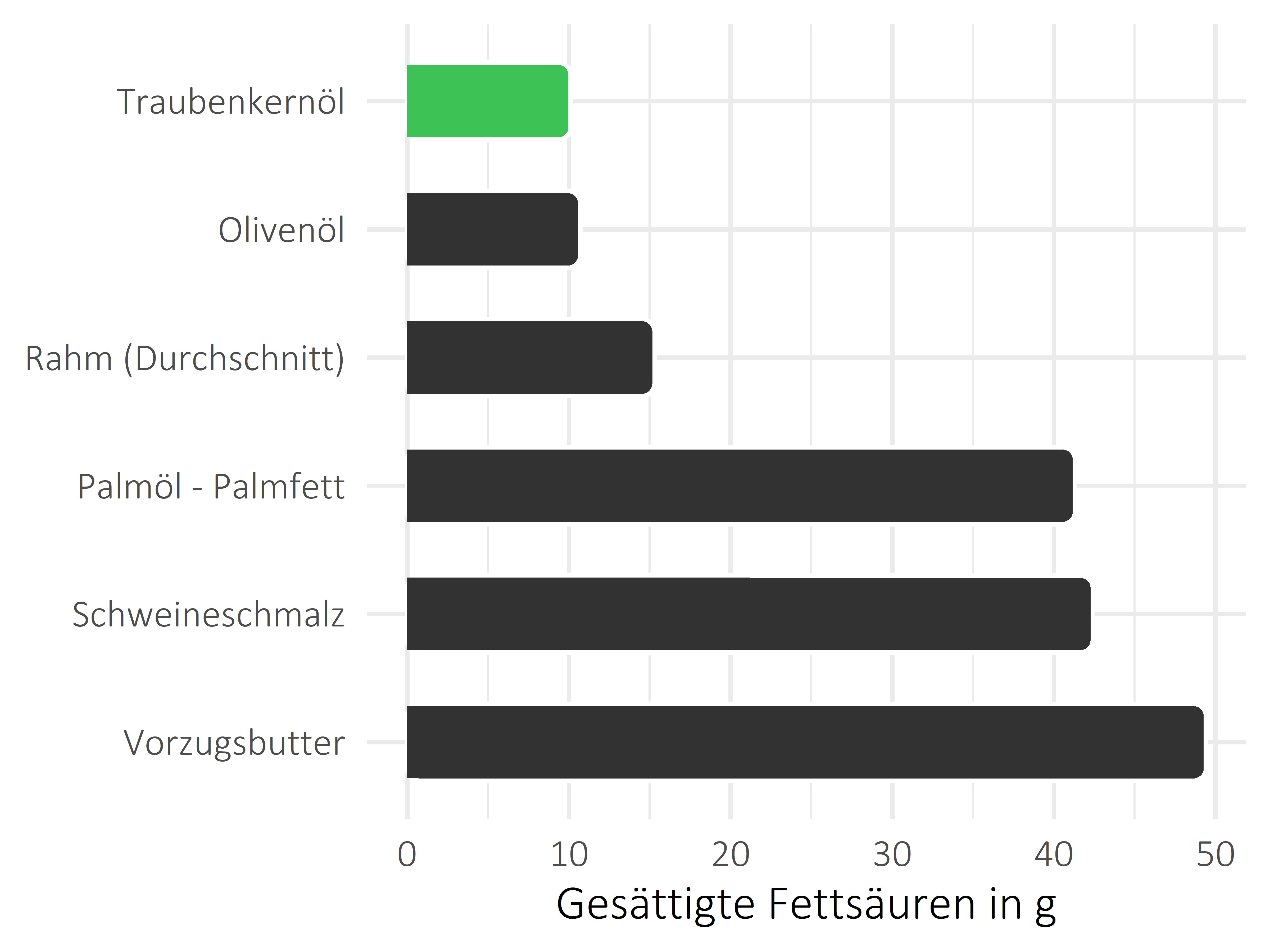 Fette und Öle gesättigte Fettsäuren