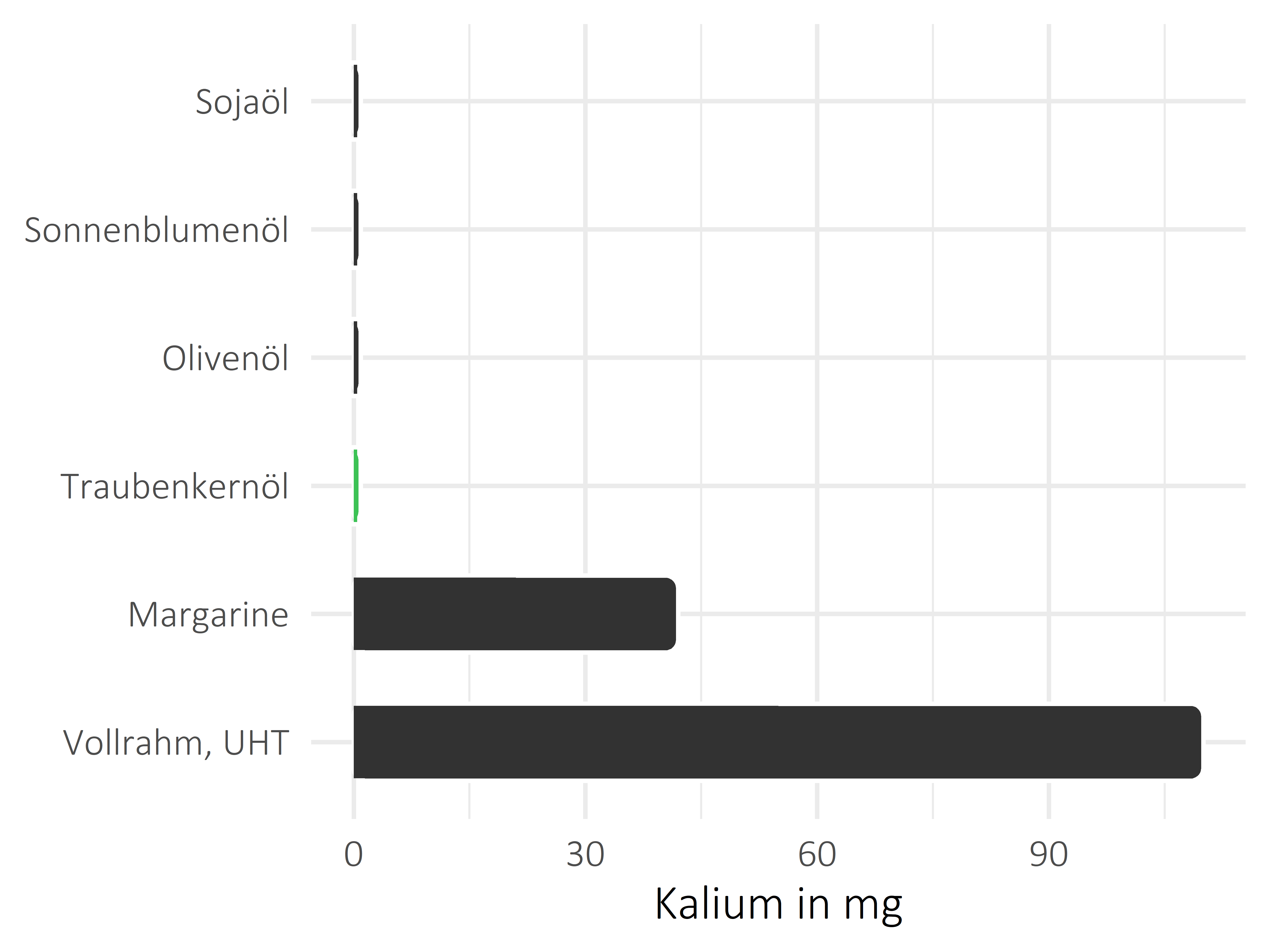 Fette und Öle Kalium