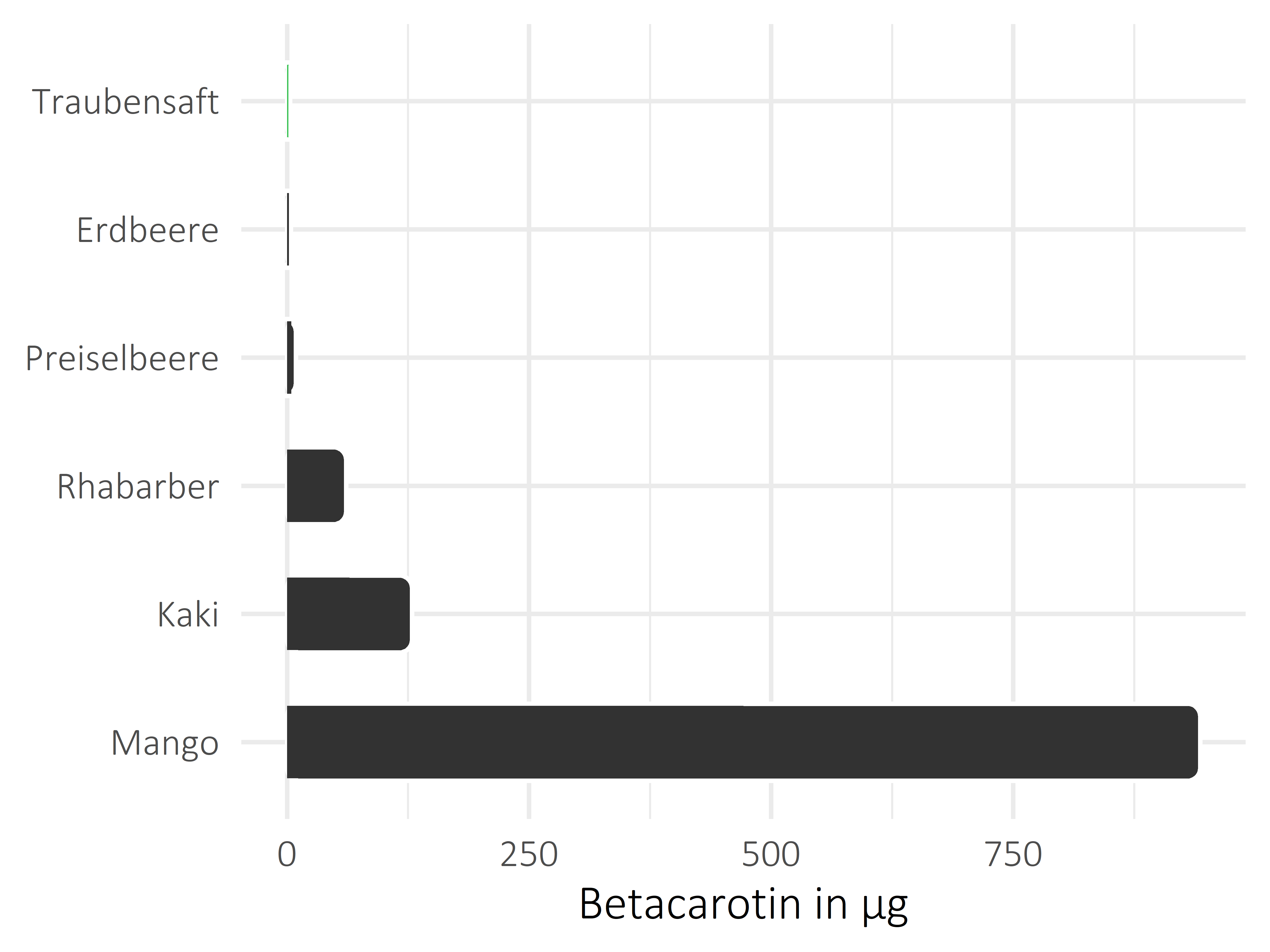 Früchte Betacarotin