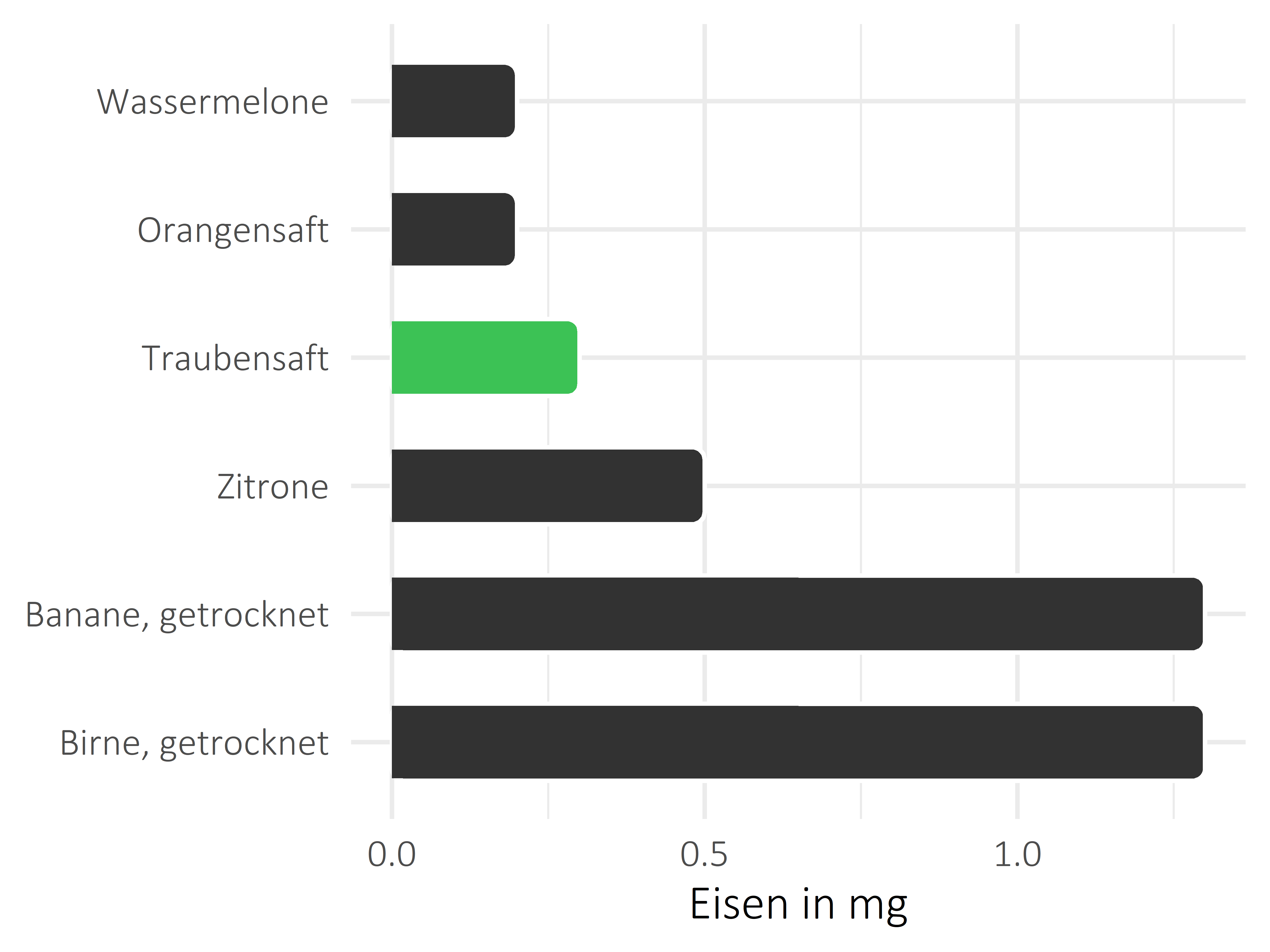 Früchte Eisen