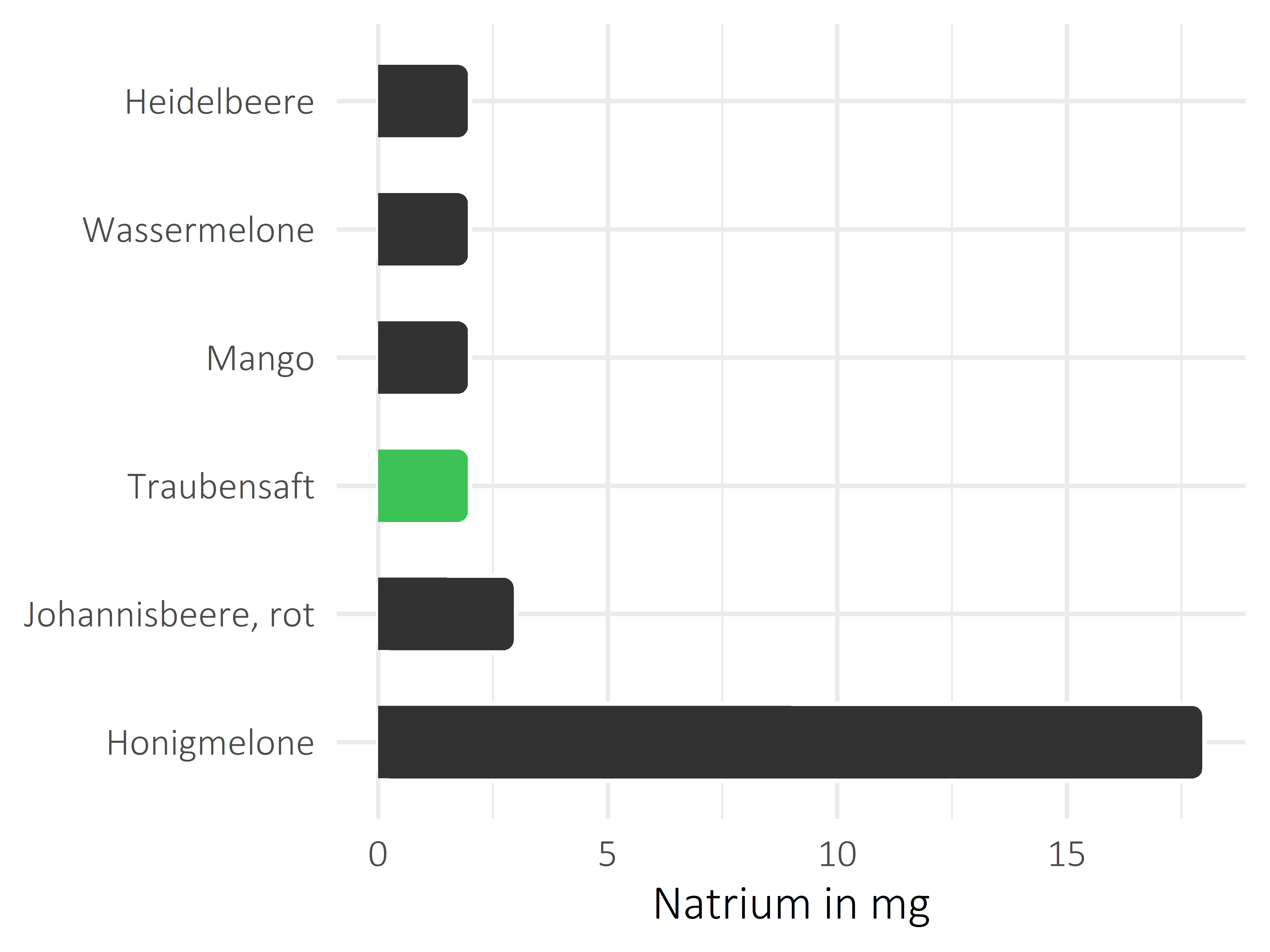 Früchte Natrium