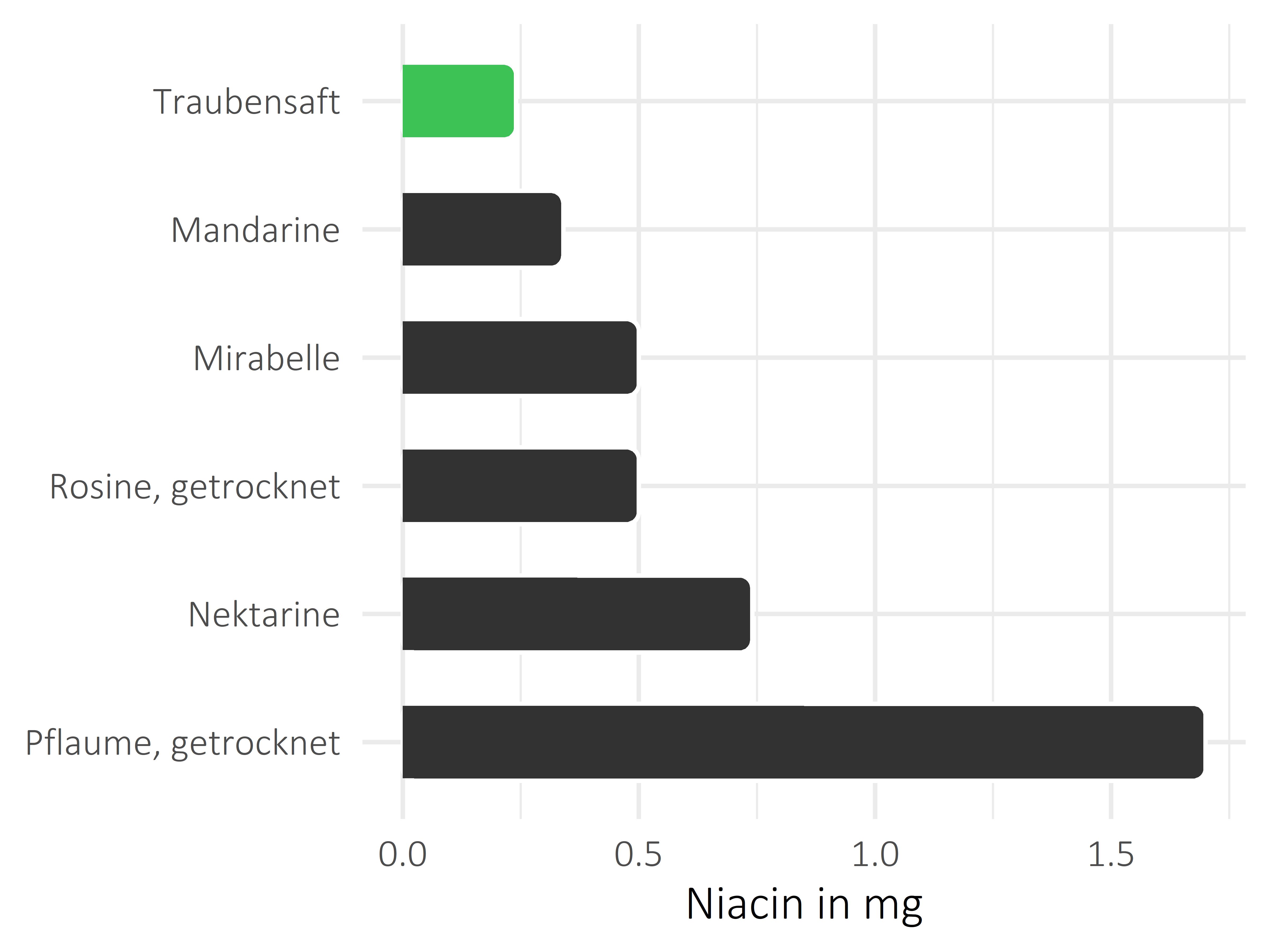 Früchte Niacin