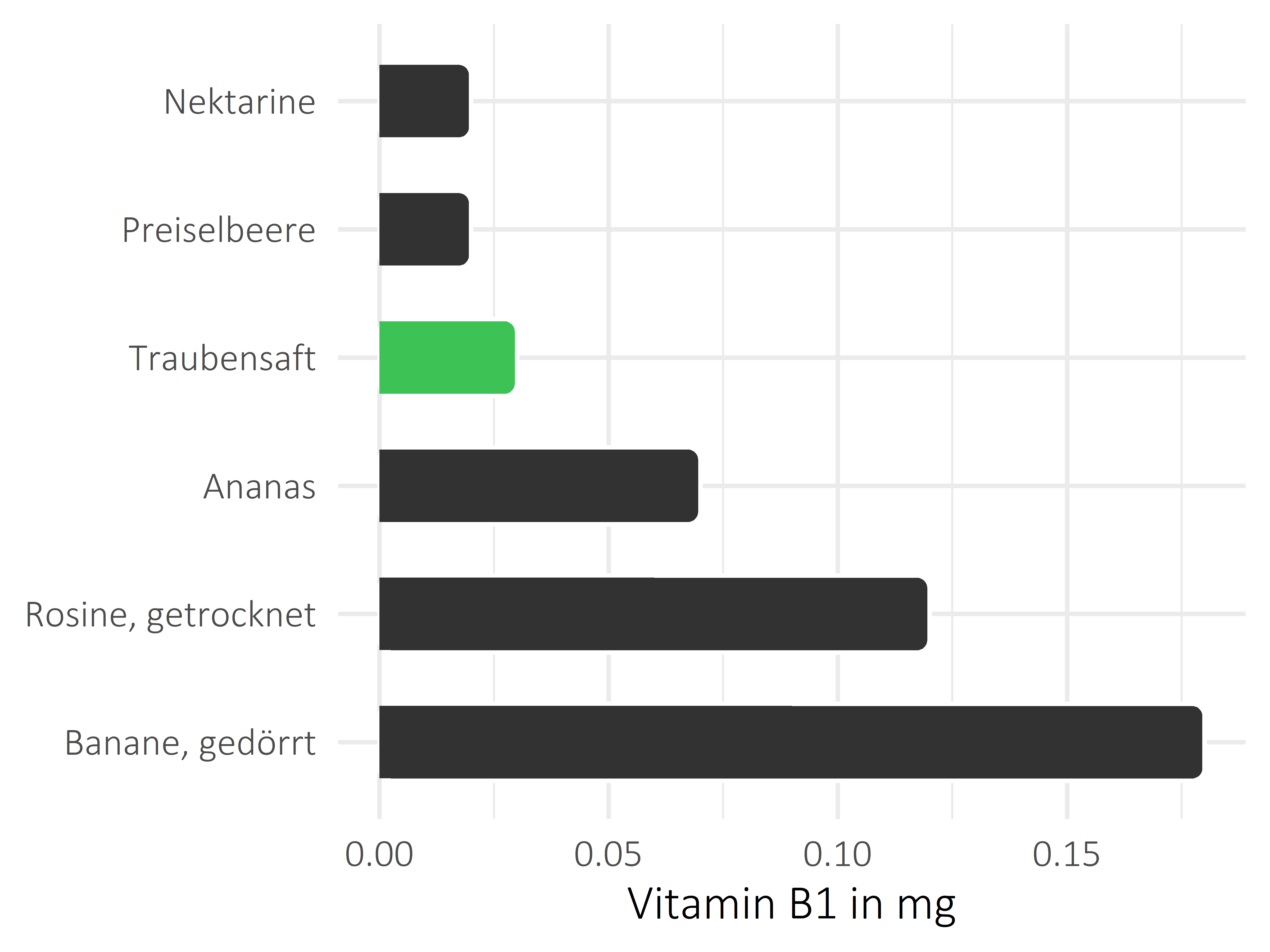 Früchte Thiamin