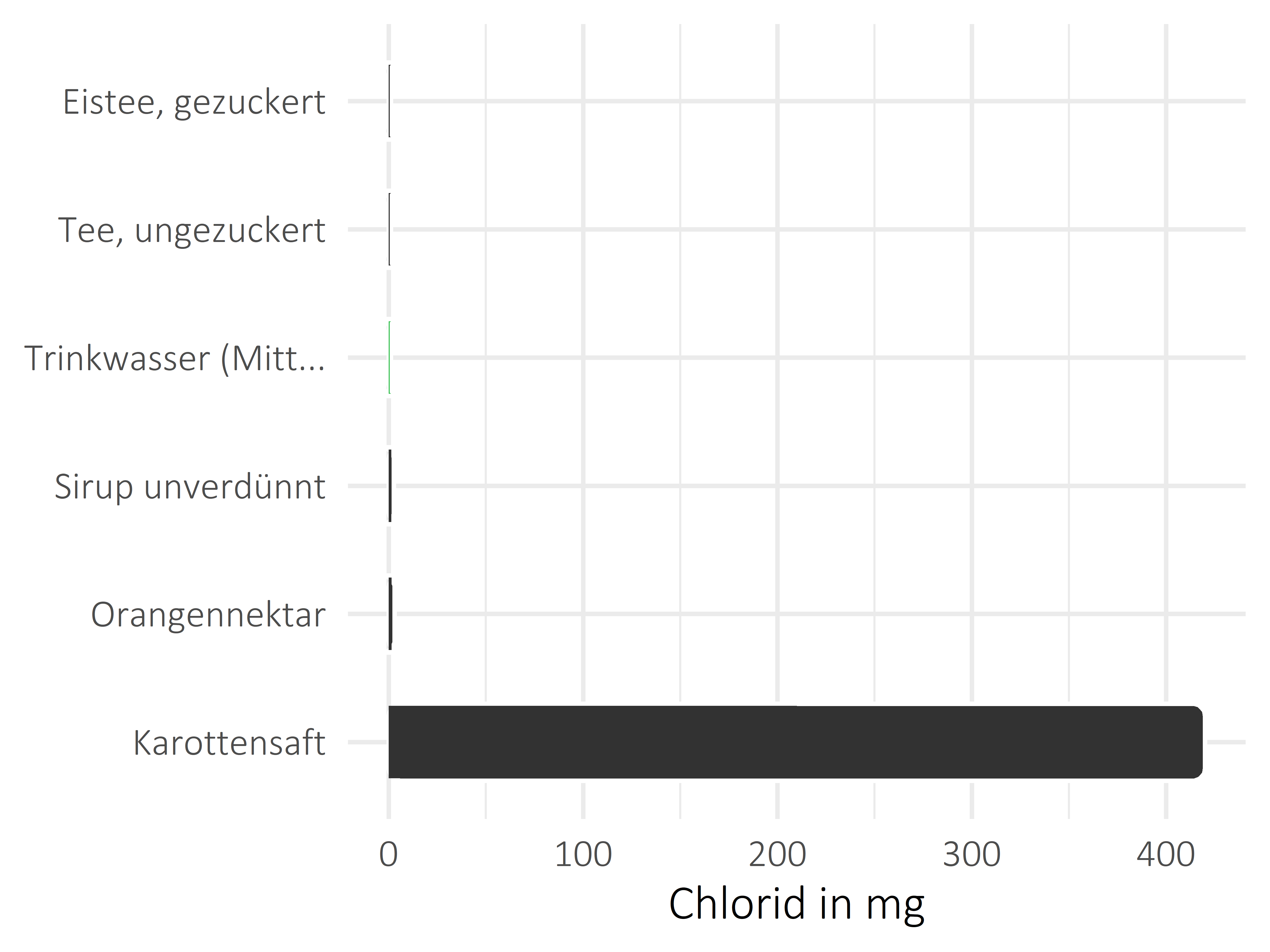 alkoholfreie Getränke Chlorid