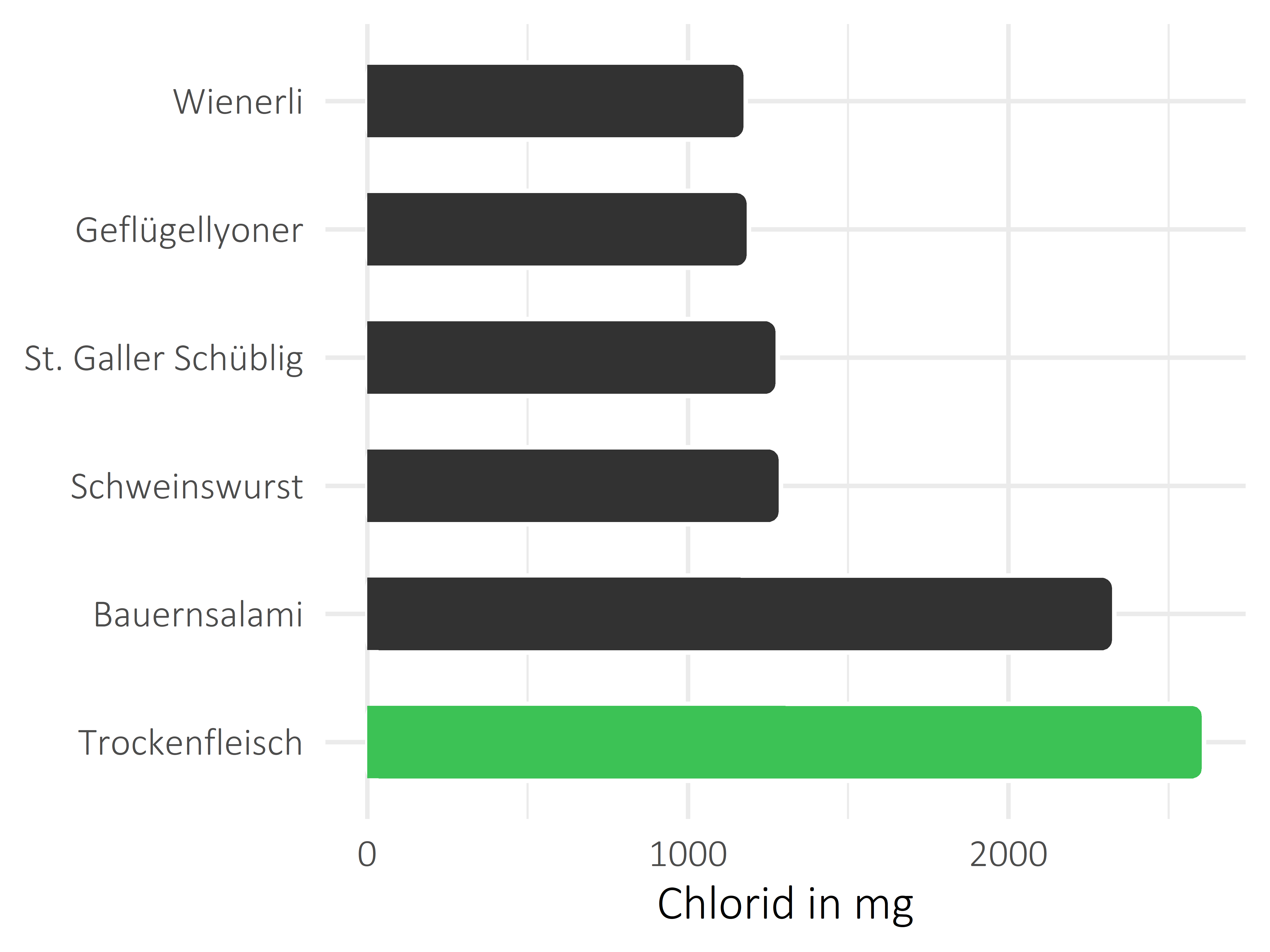 Fleisch- und Wurstwaren Chlorid