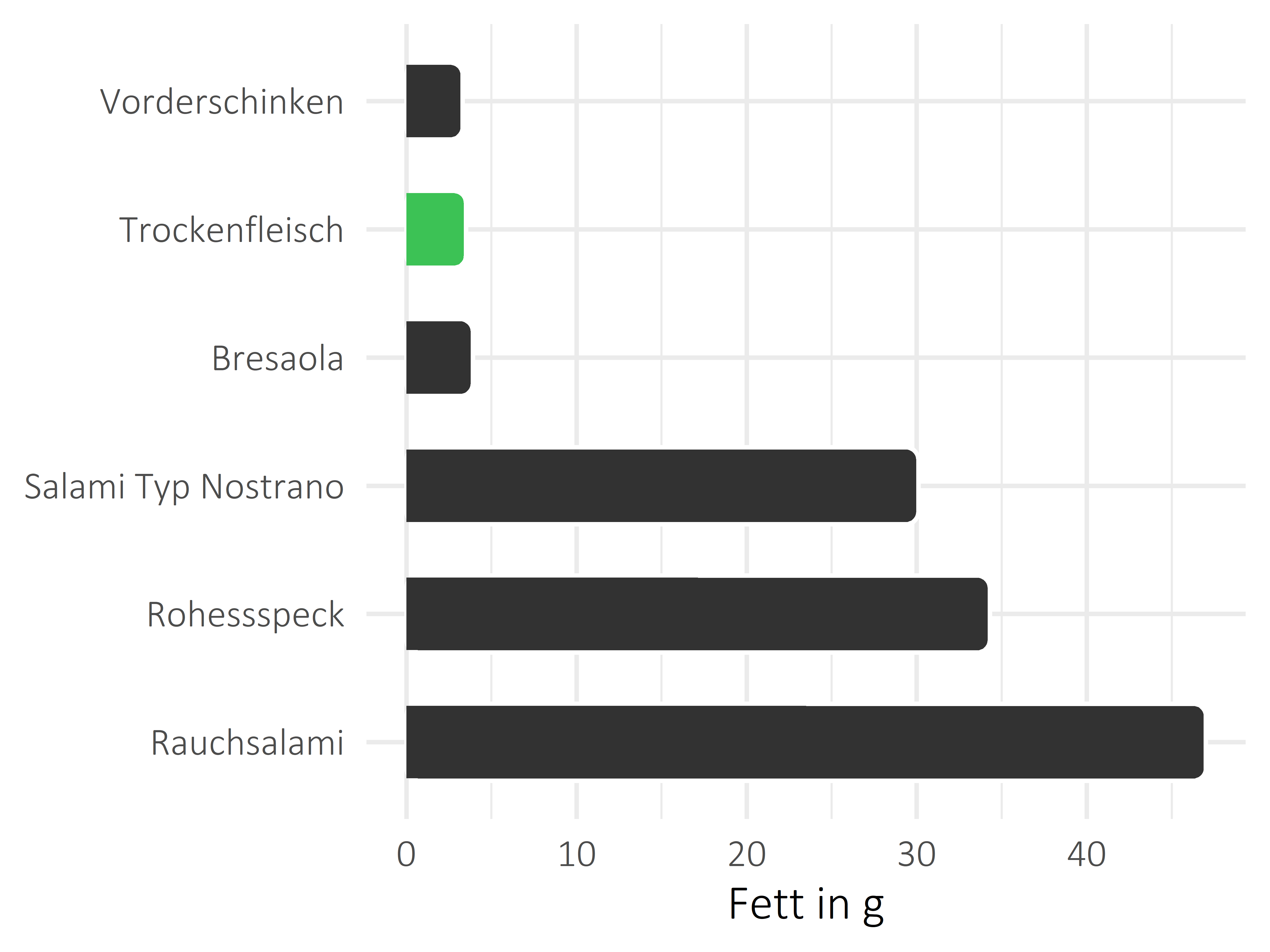 Fleisch- und Wurstwaren Fett