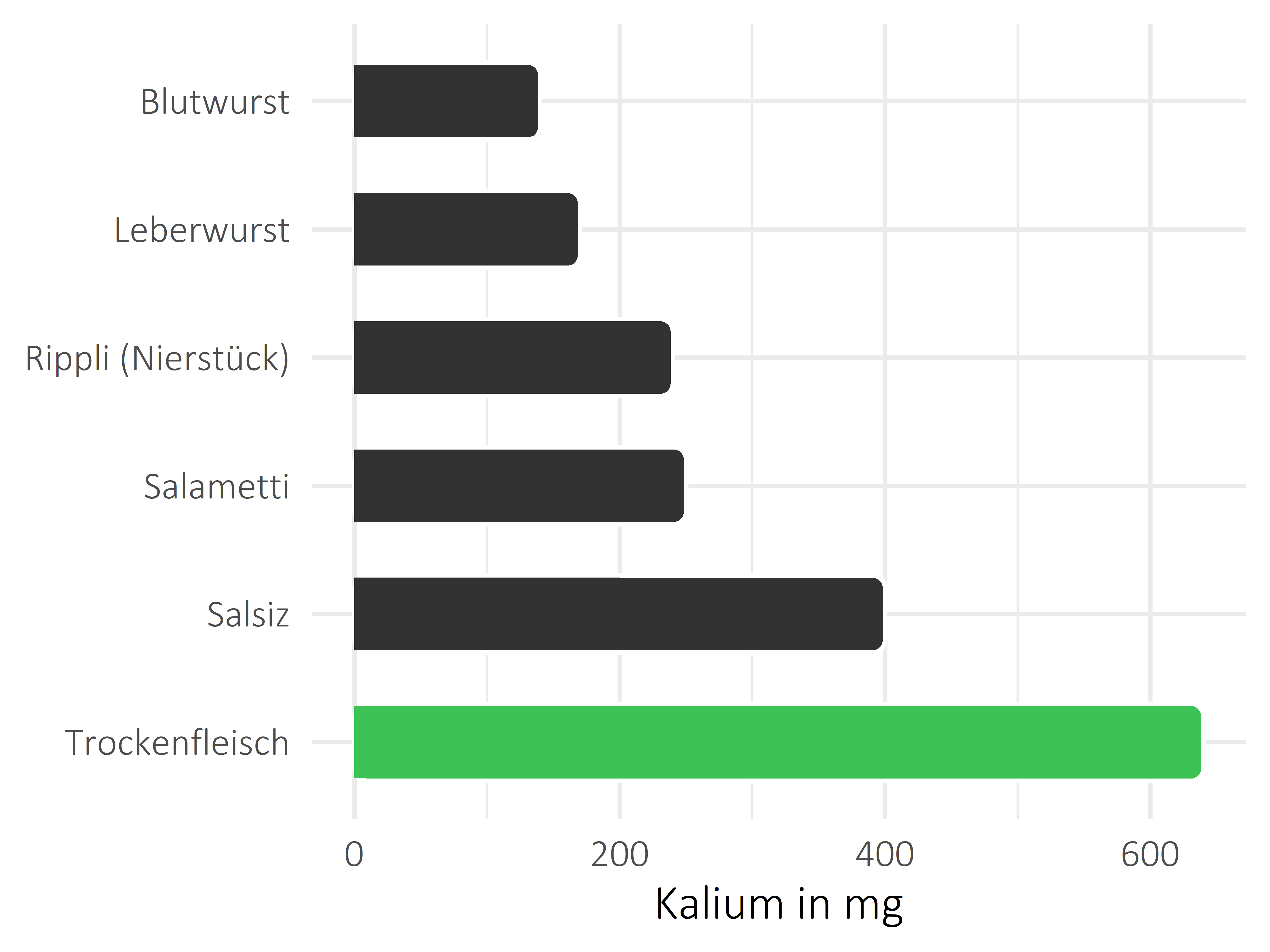 Fleisch- und Wurstwaren Kalium