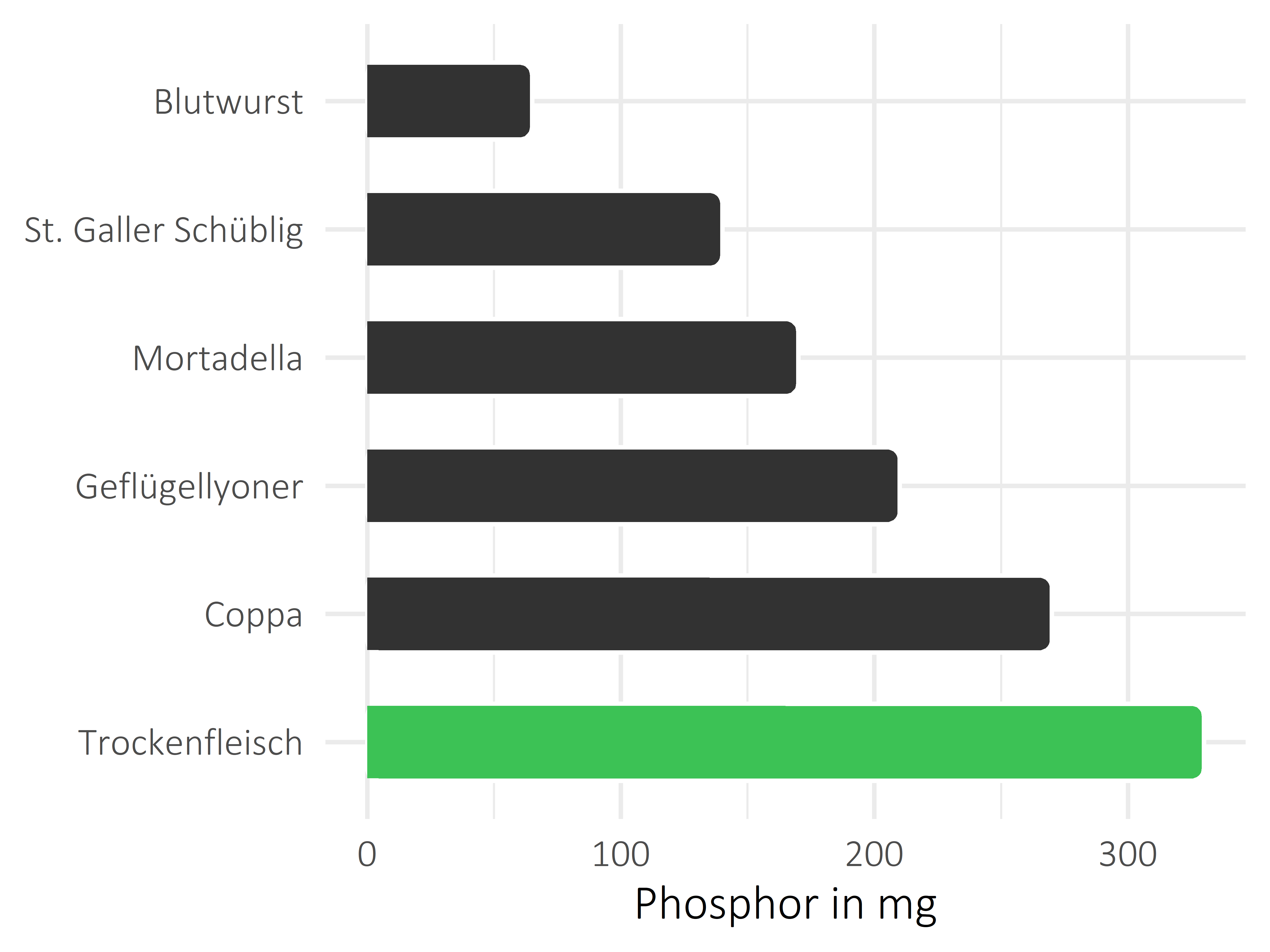 Fleisch- und Wurstwaren Phosphor