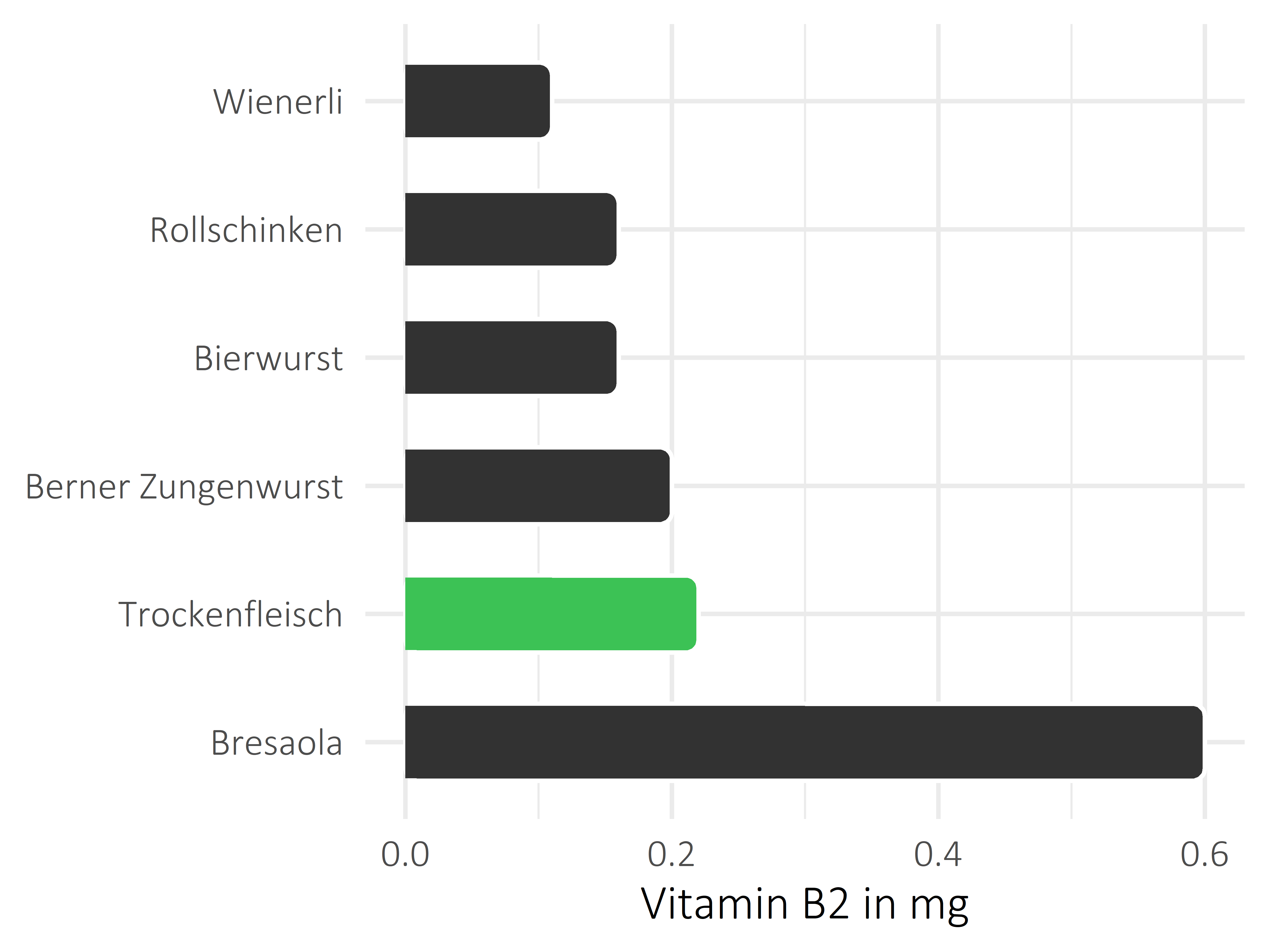 Fleisch- und Wurstwaren Riboflavin