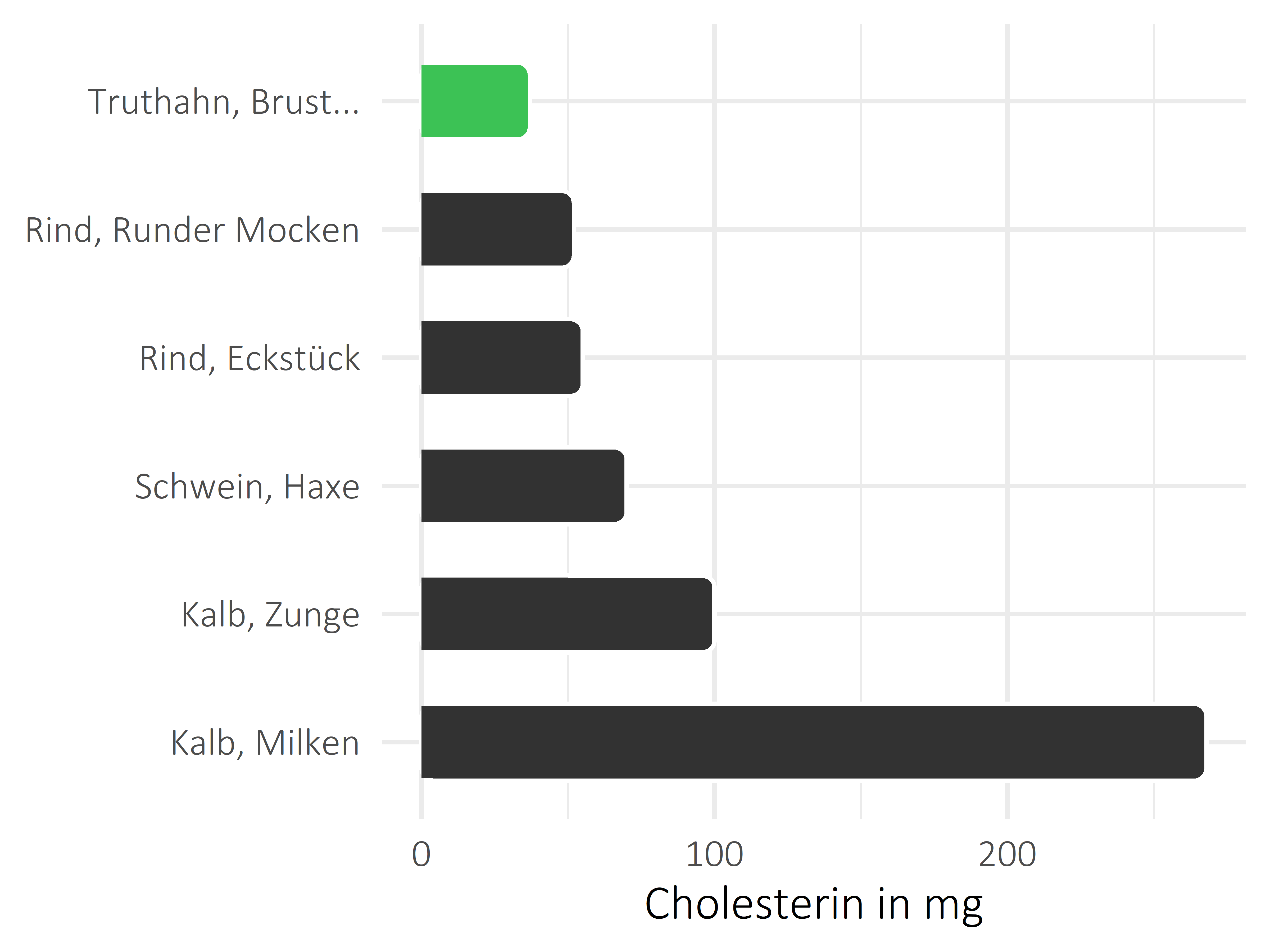 Fleischwaren und Innereien Cholesterin