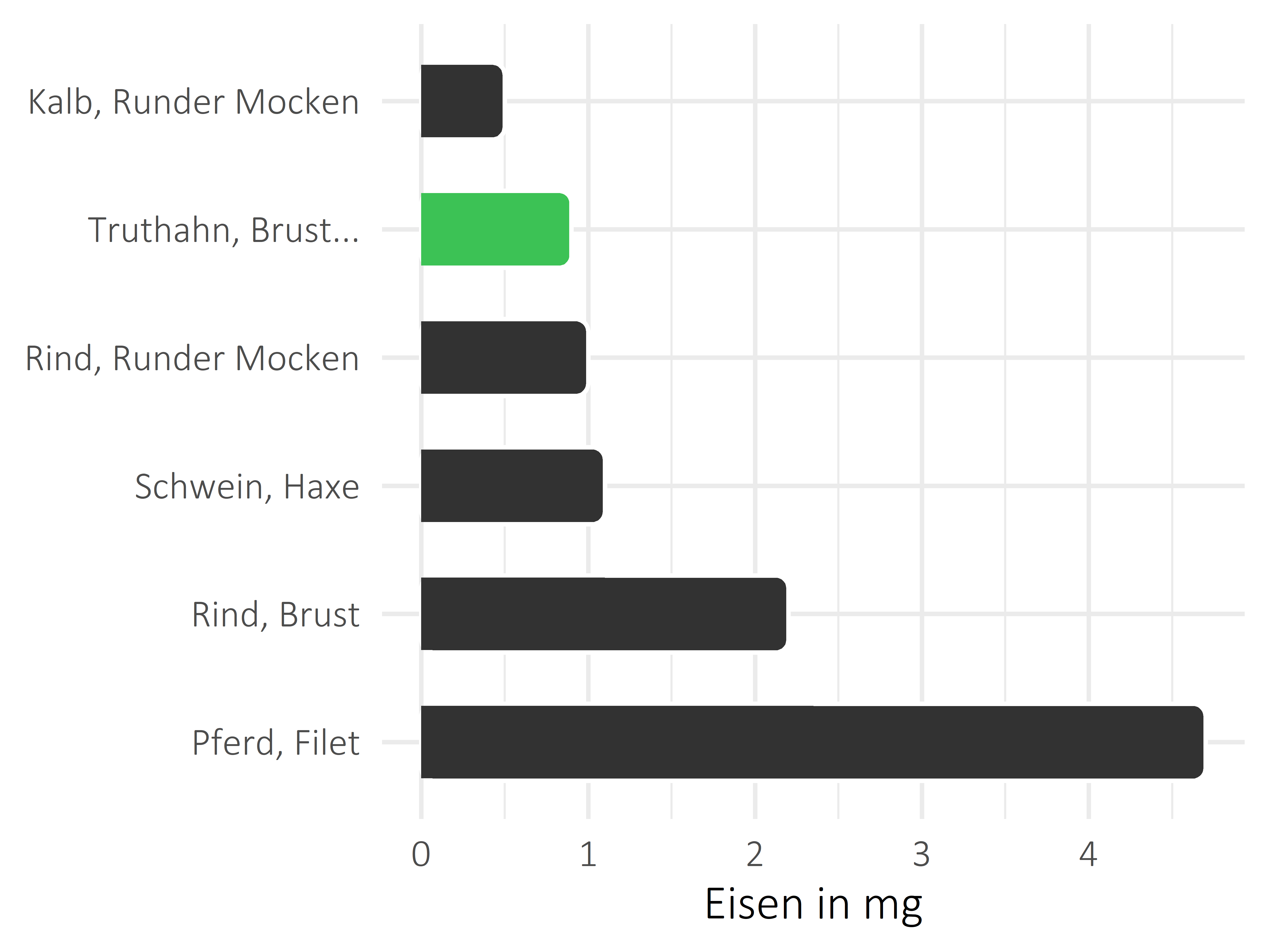 Fleischwaren und Innereien Eisen