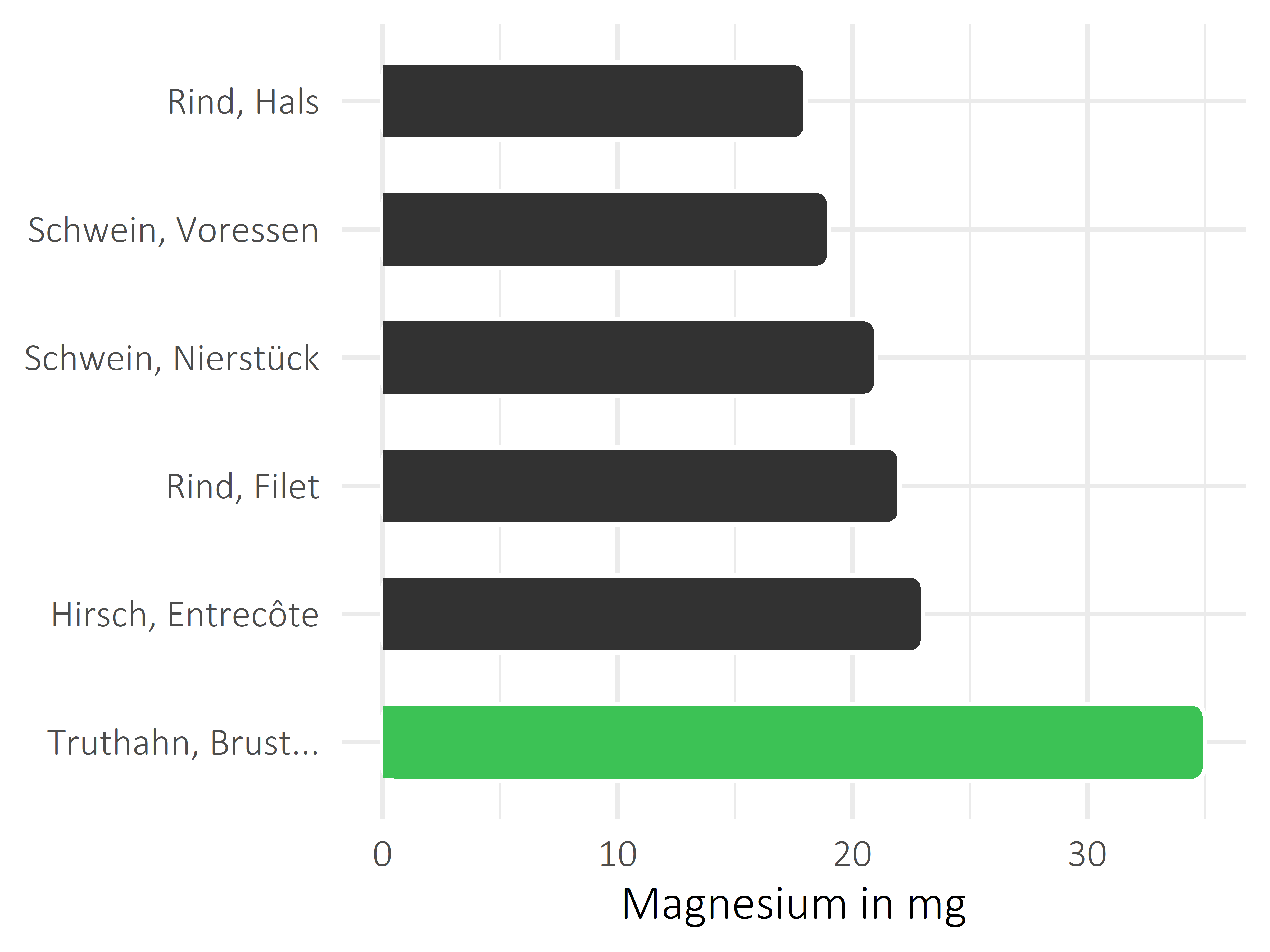 Fleischwaren und Innereien Magnesium