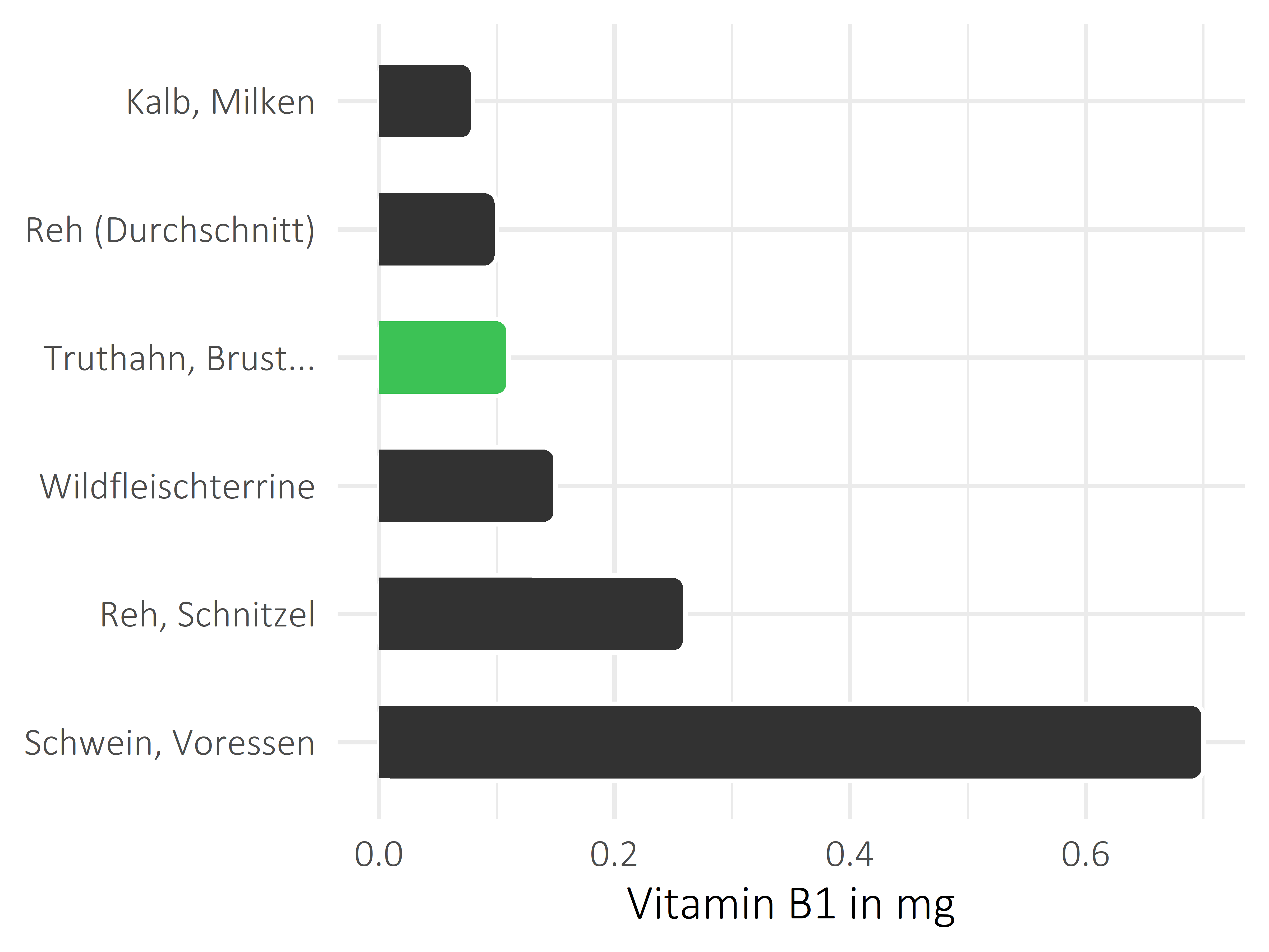 Fleischwaren und Innereien Vitamin B1