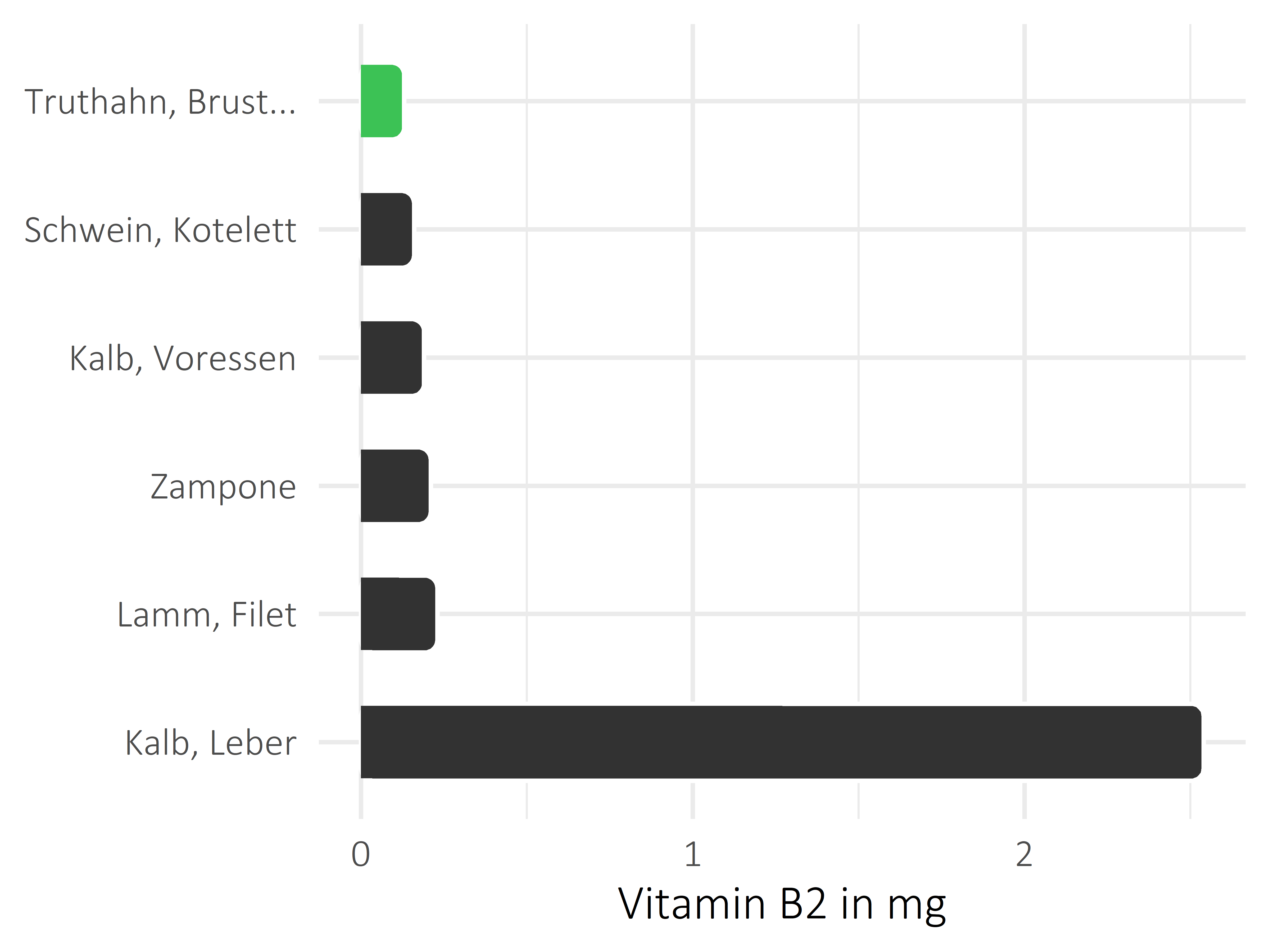 Fleischwaren und Innereien Vitamin B2