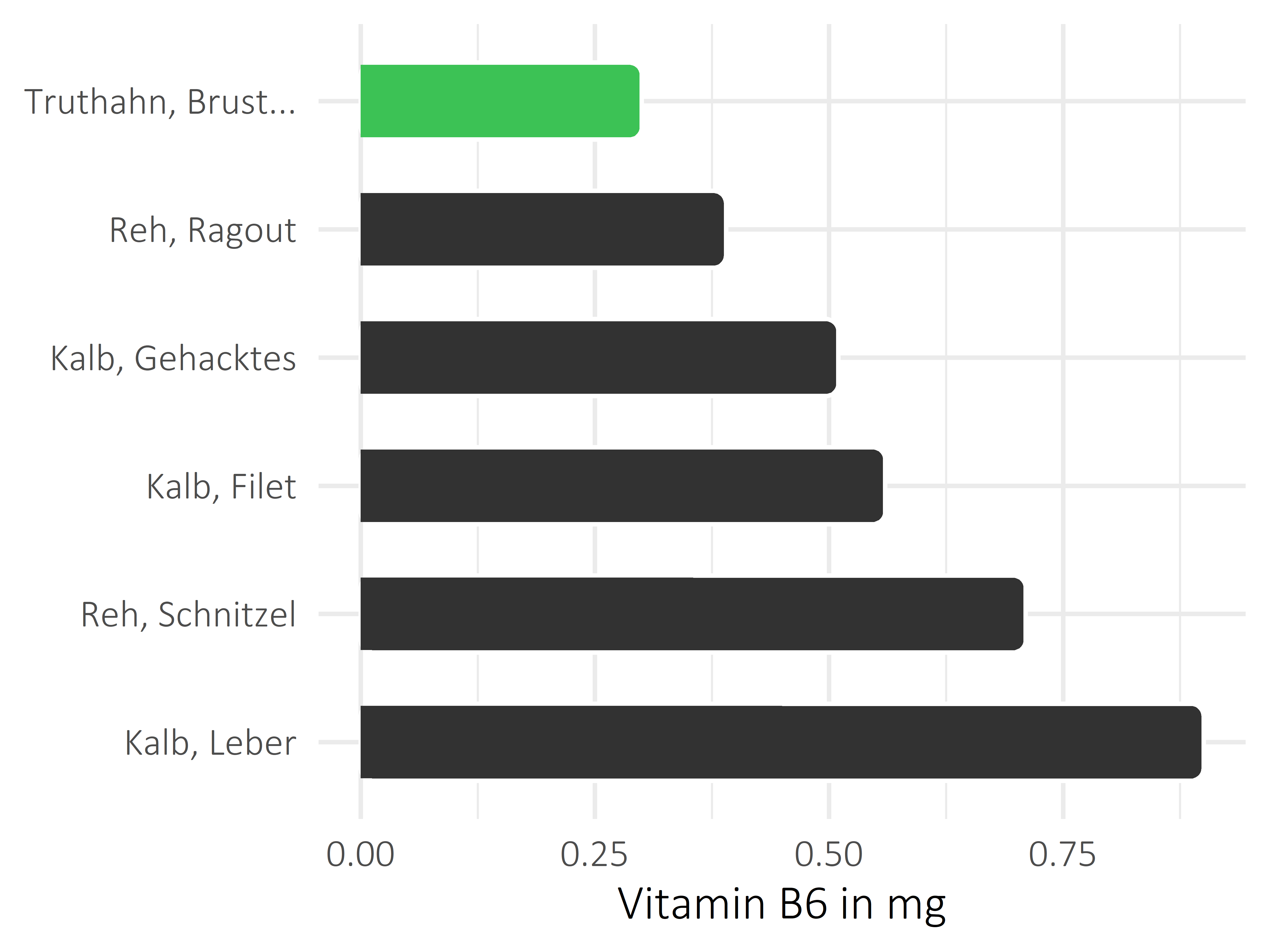 Fleischwaren und Innereien Vitamin B6