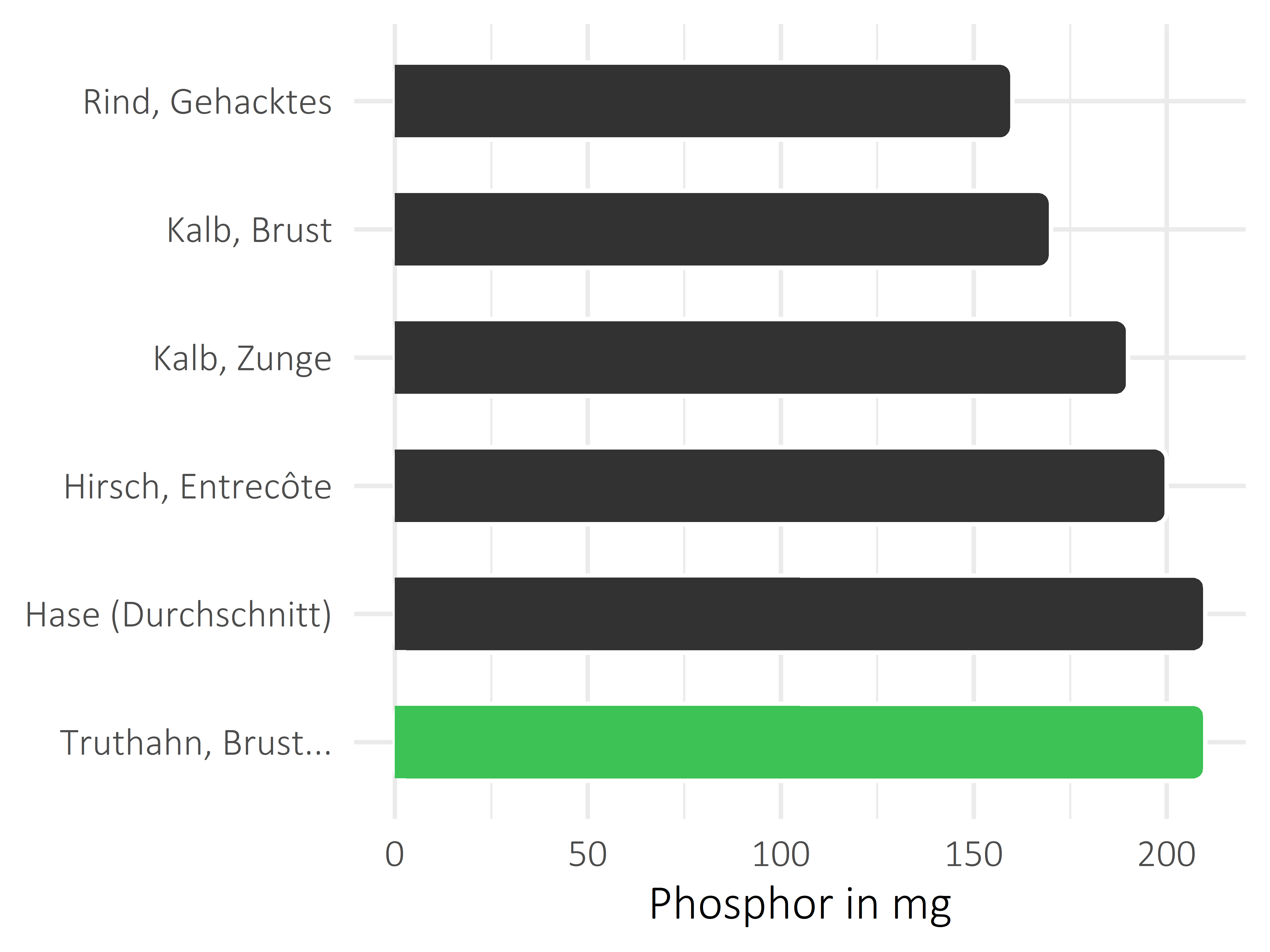 Fleischwaren und Innereien Phosphor