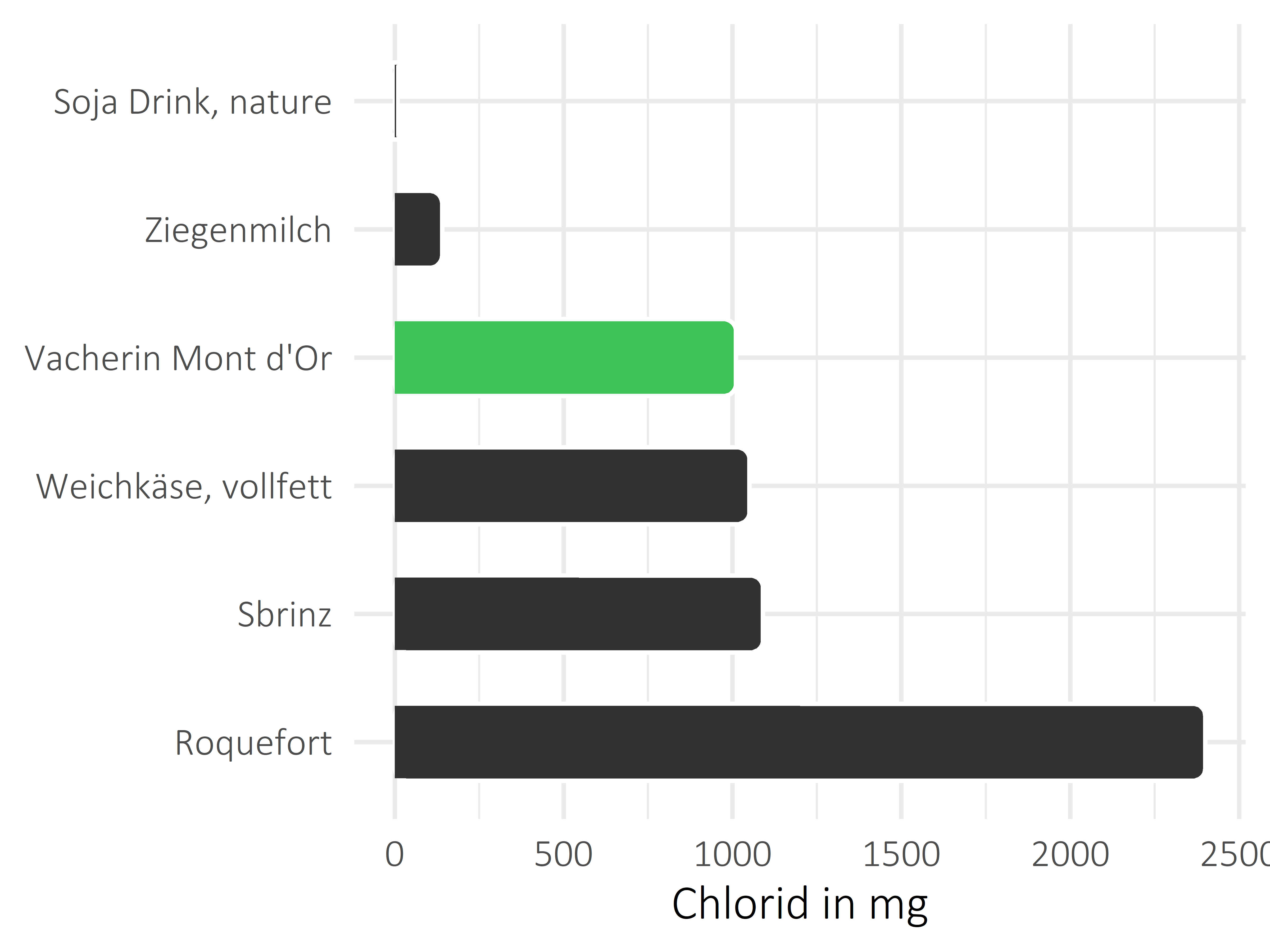 Milchprodukte Chlorid