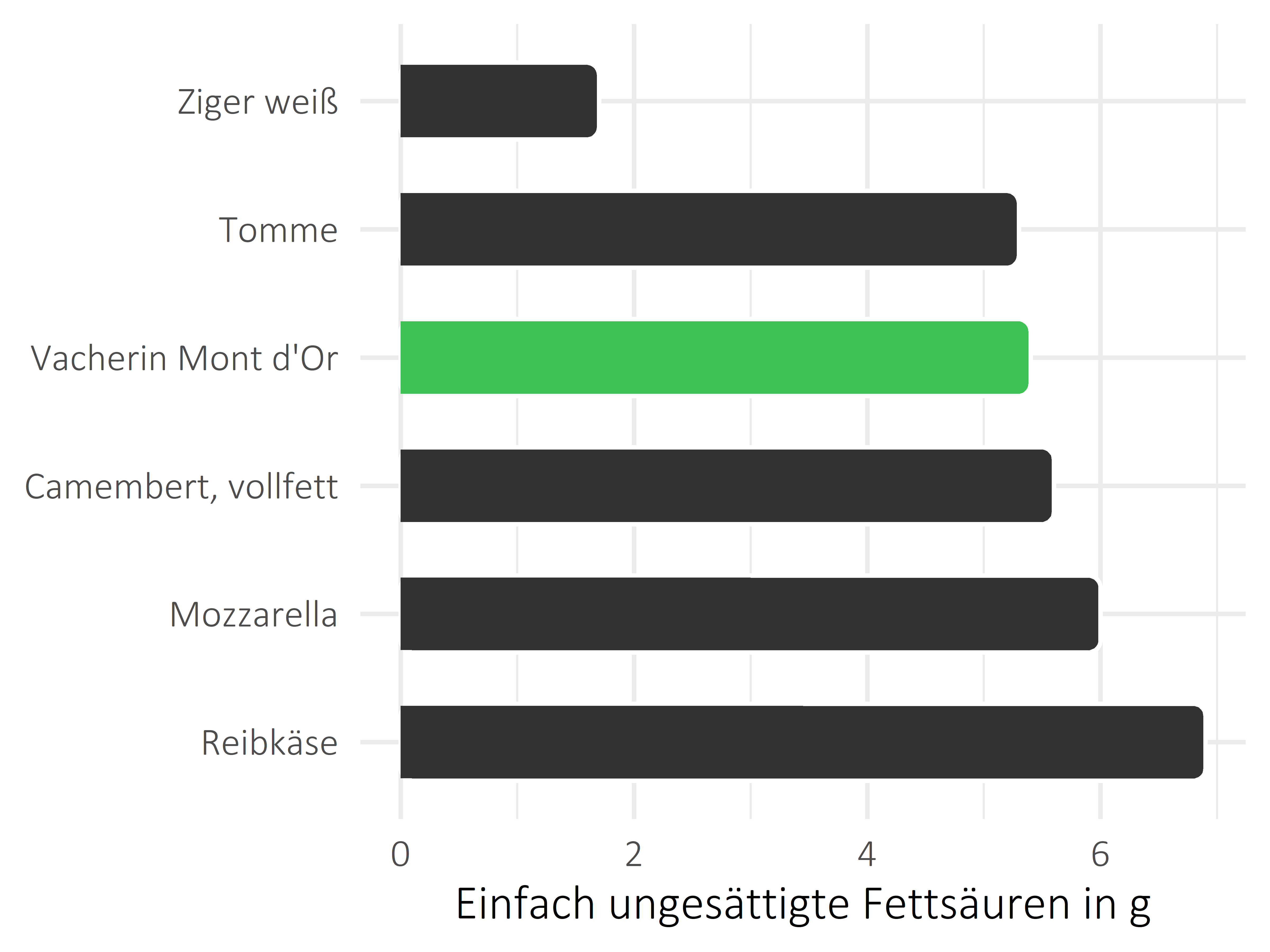 Milchprodukte einfach ungesättigte Fettsäuren