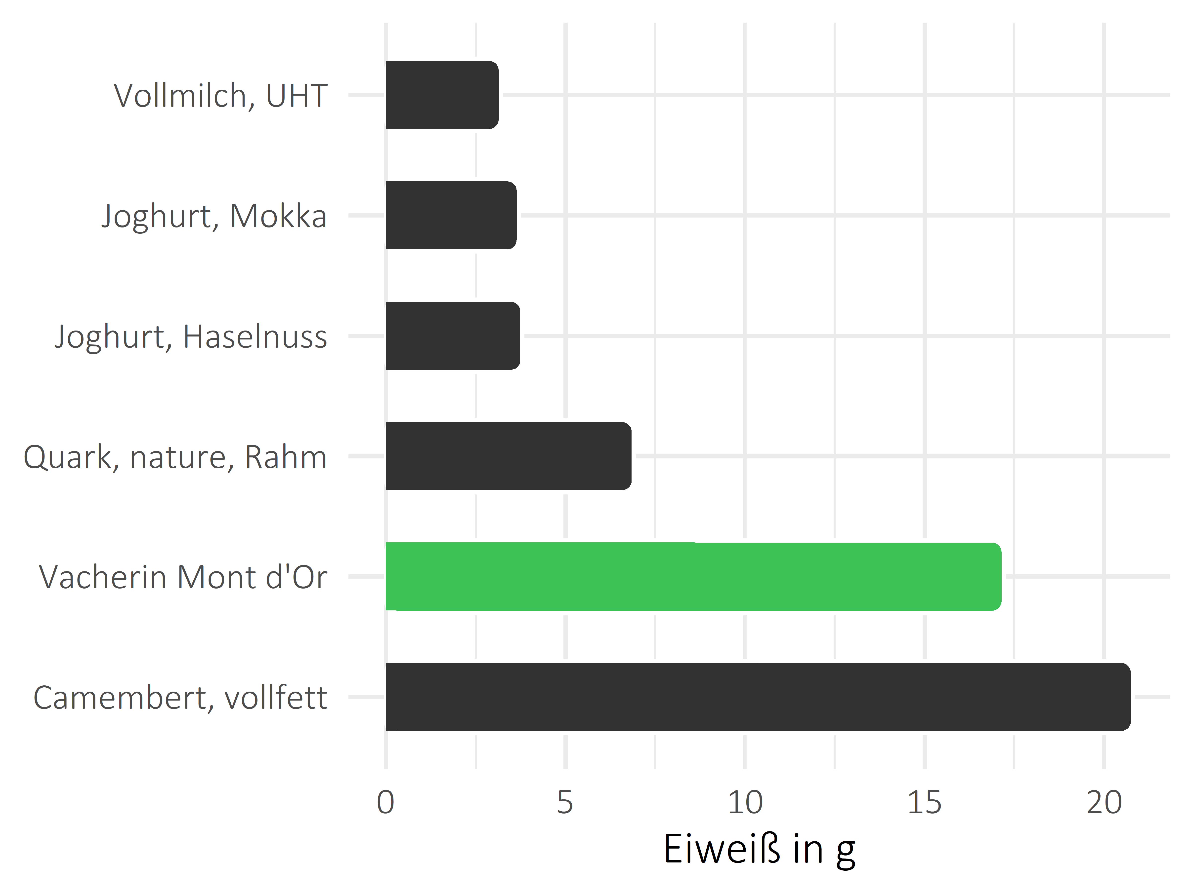 Milchprodukte Protein