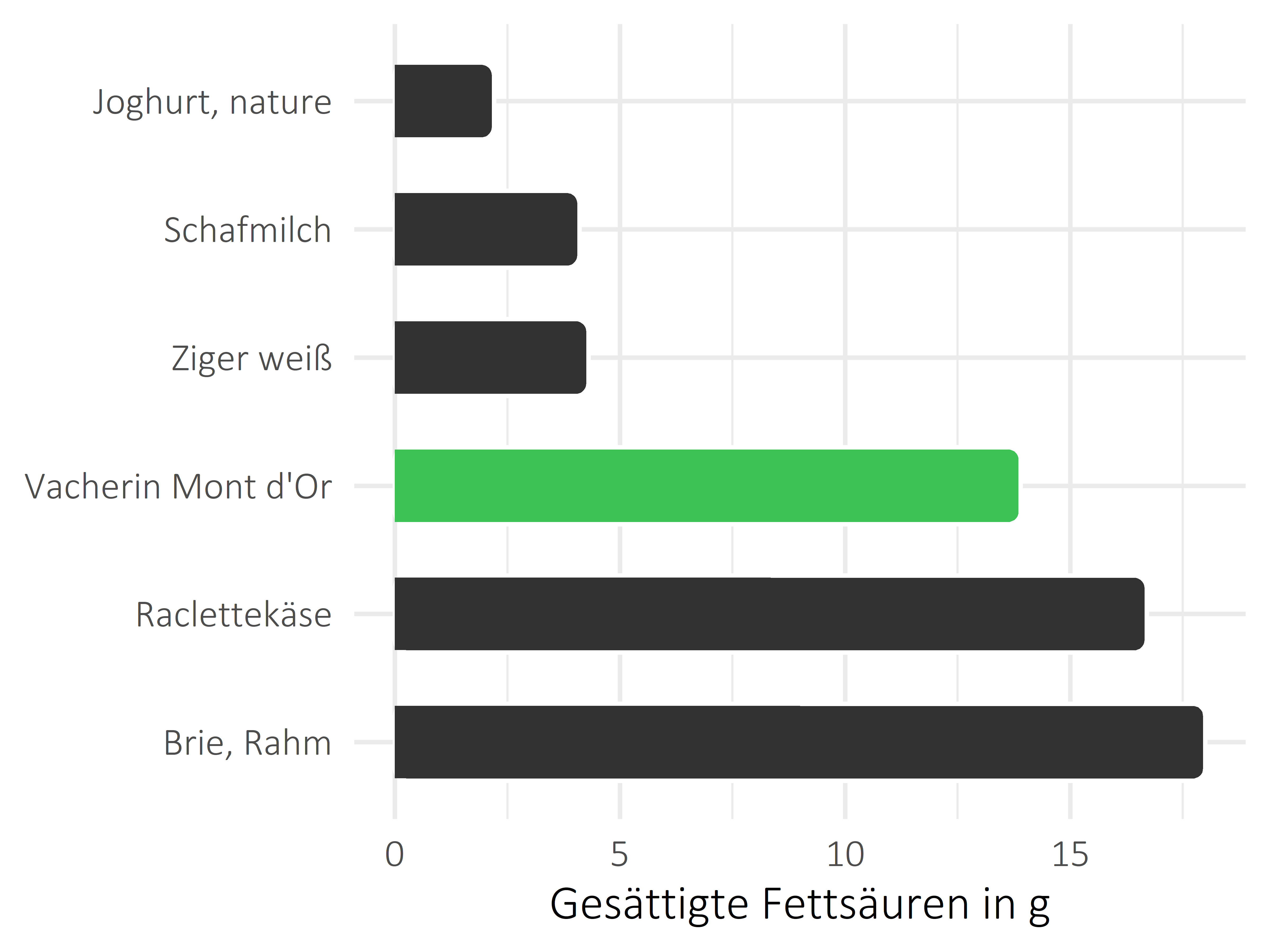 Milchprodukte gesättigte Fettsäuren