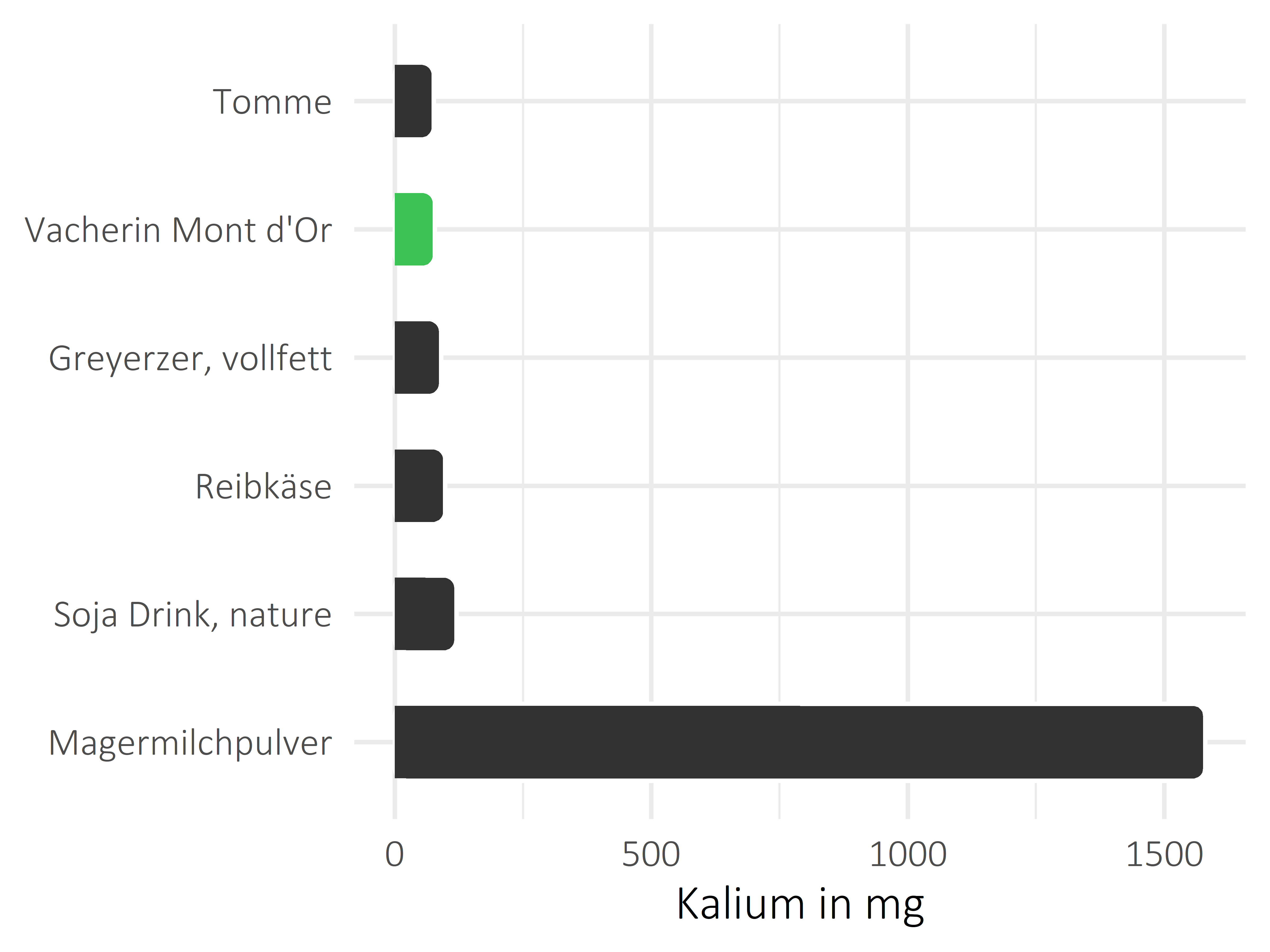 Milchprodukte Kalium