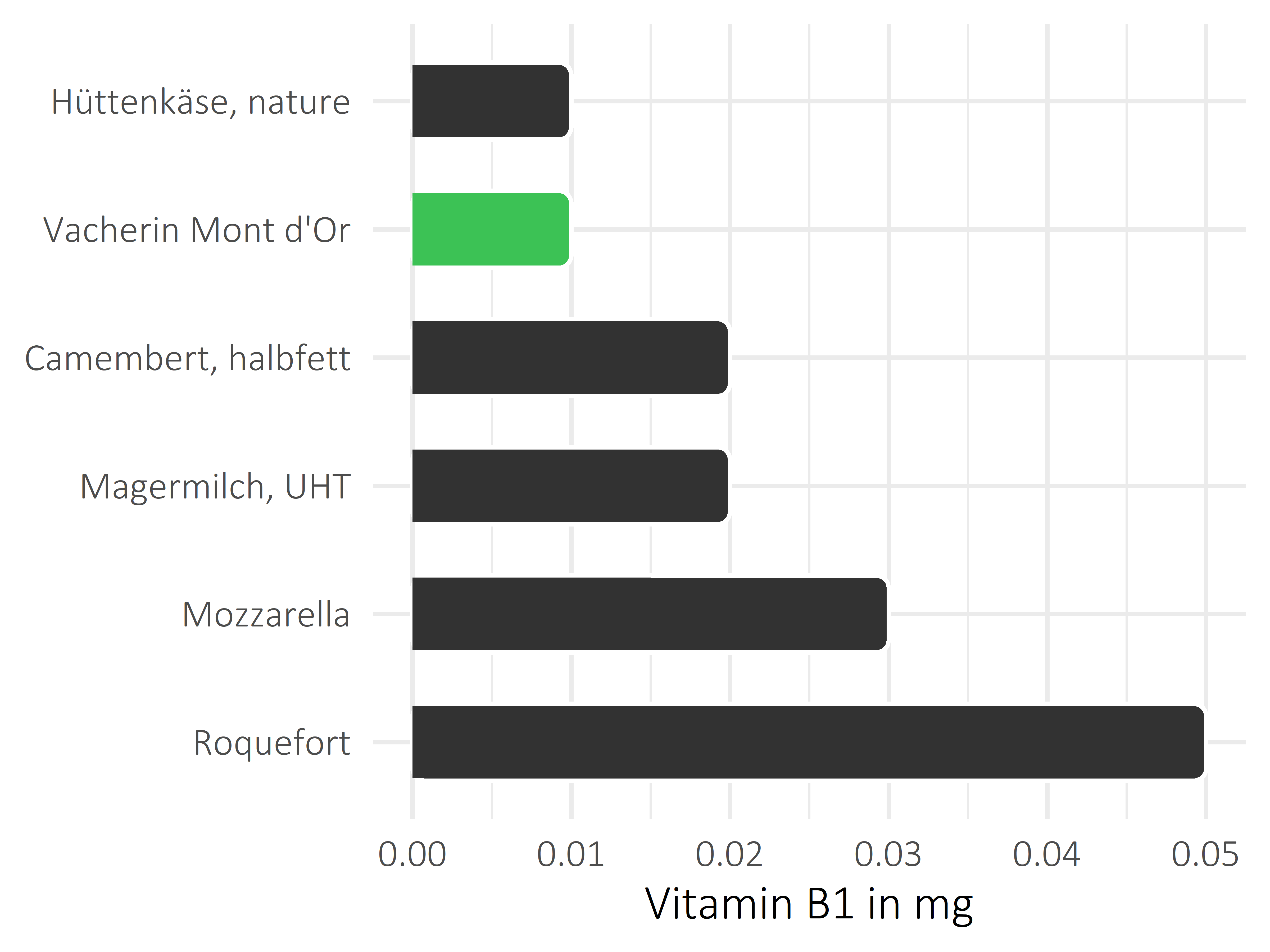 Milchprodukte Thiamin