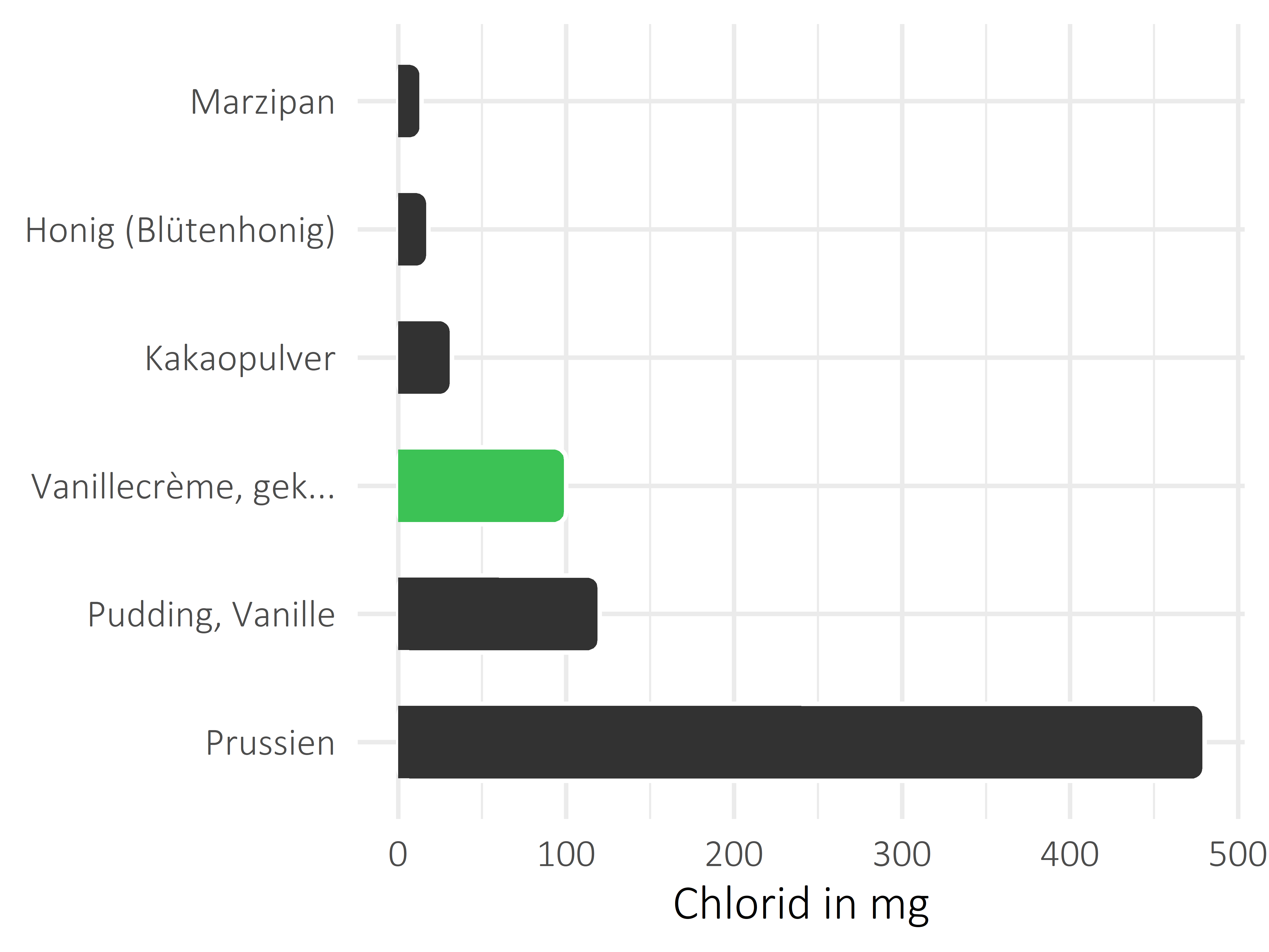 Süßigkeiten Chlorid