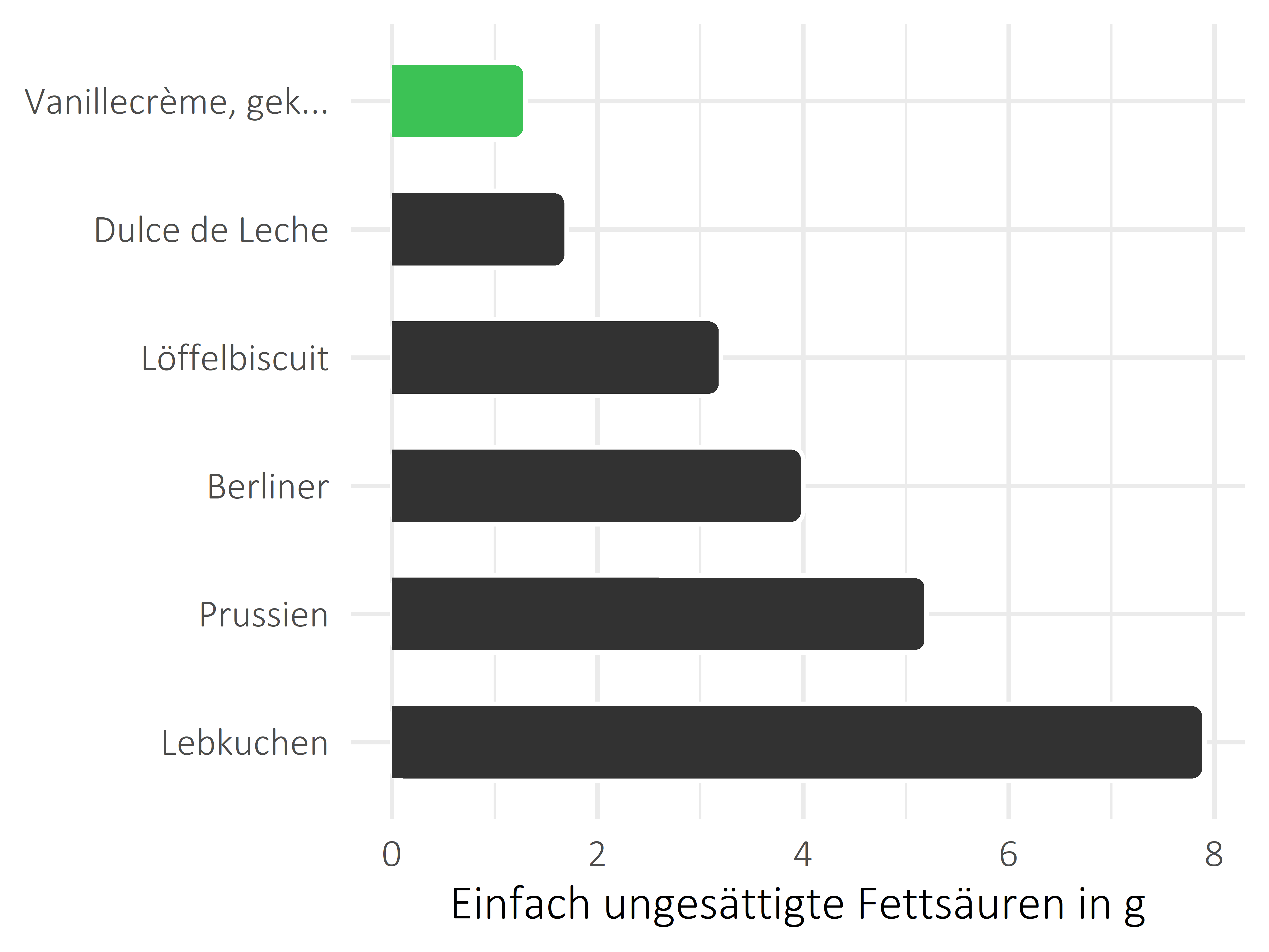 Süßigkeiten einfach ungesättigte Fettsäuren