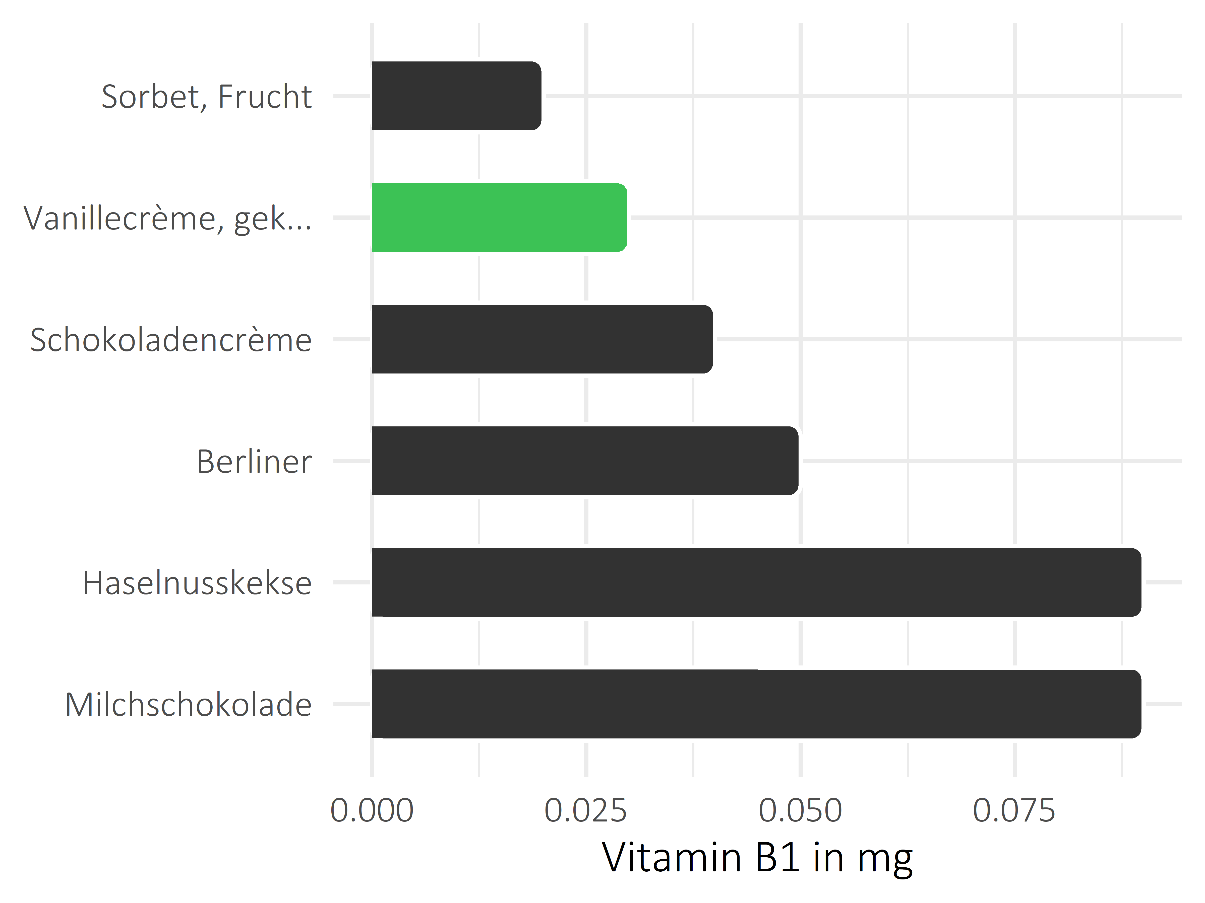 Süßigkeiten Vitamin B1