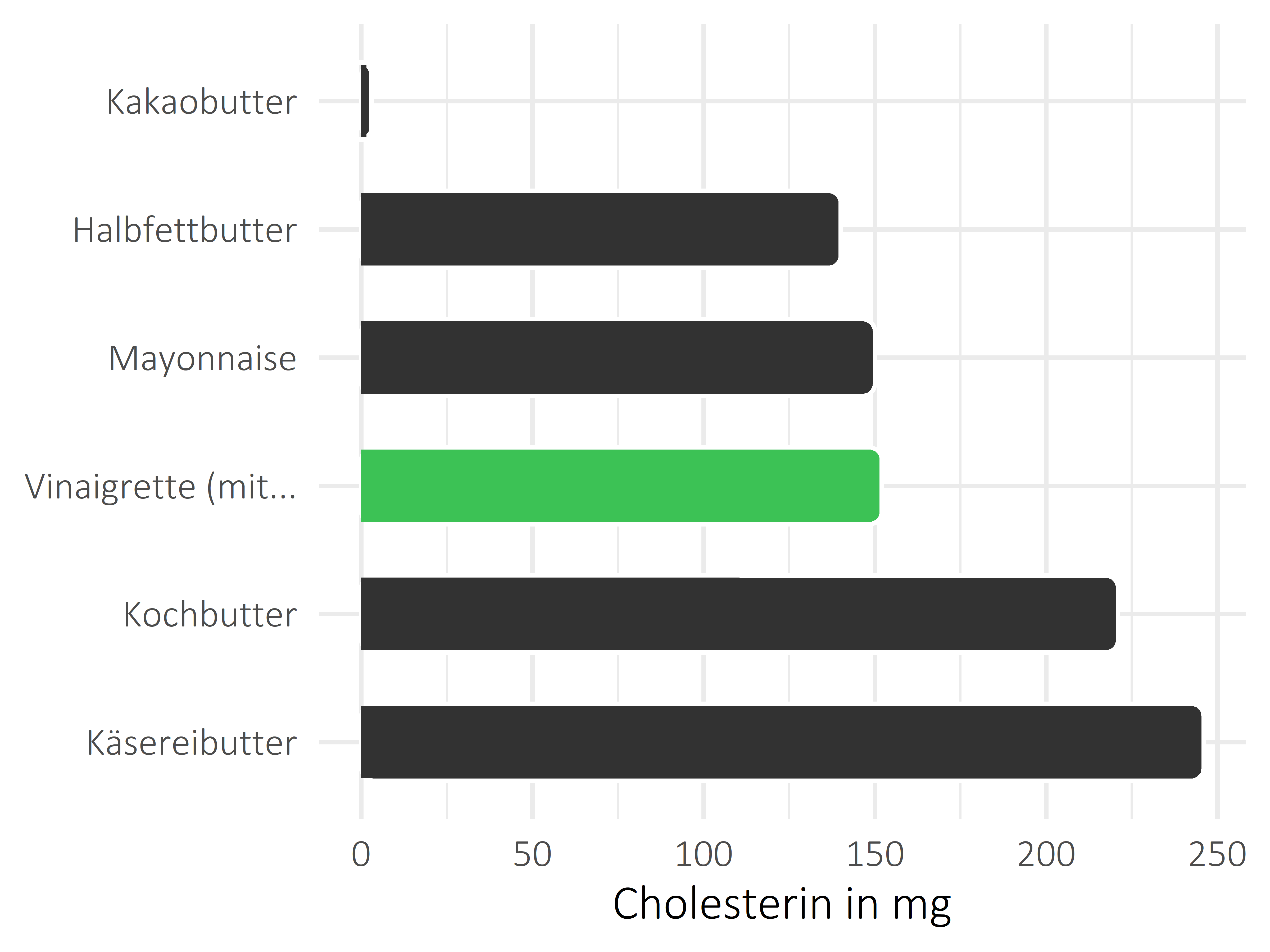 Fette und Öle Cholesterin