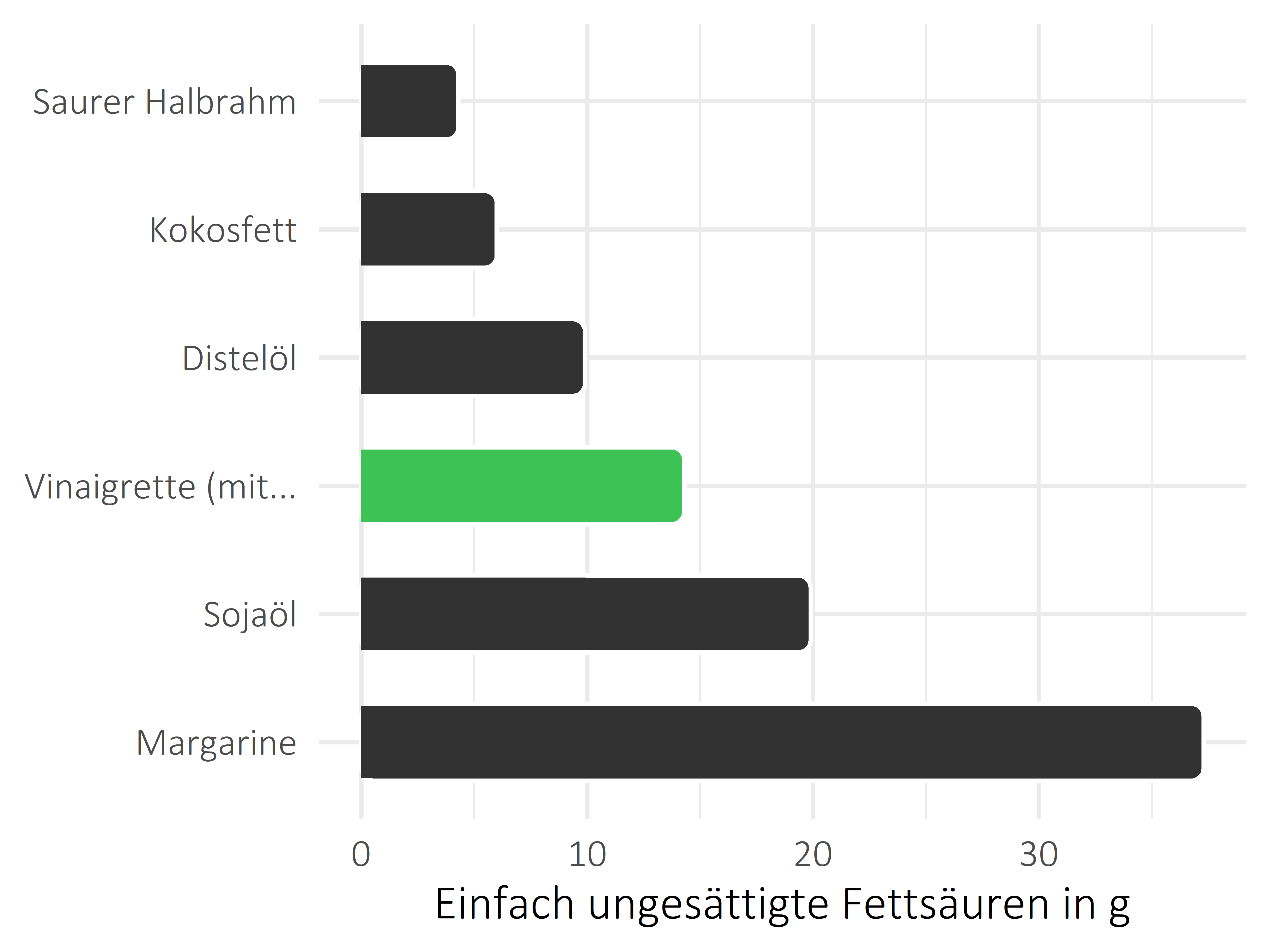 Fette und Öle einfach ungesättigte Fettsäuren