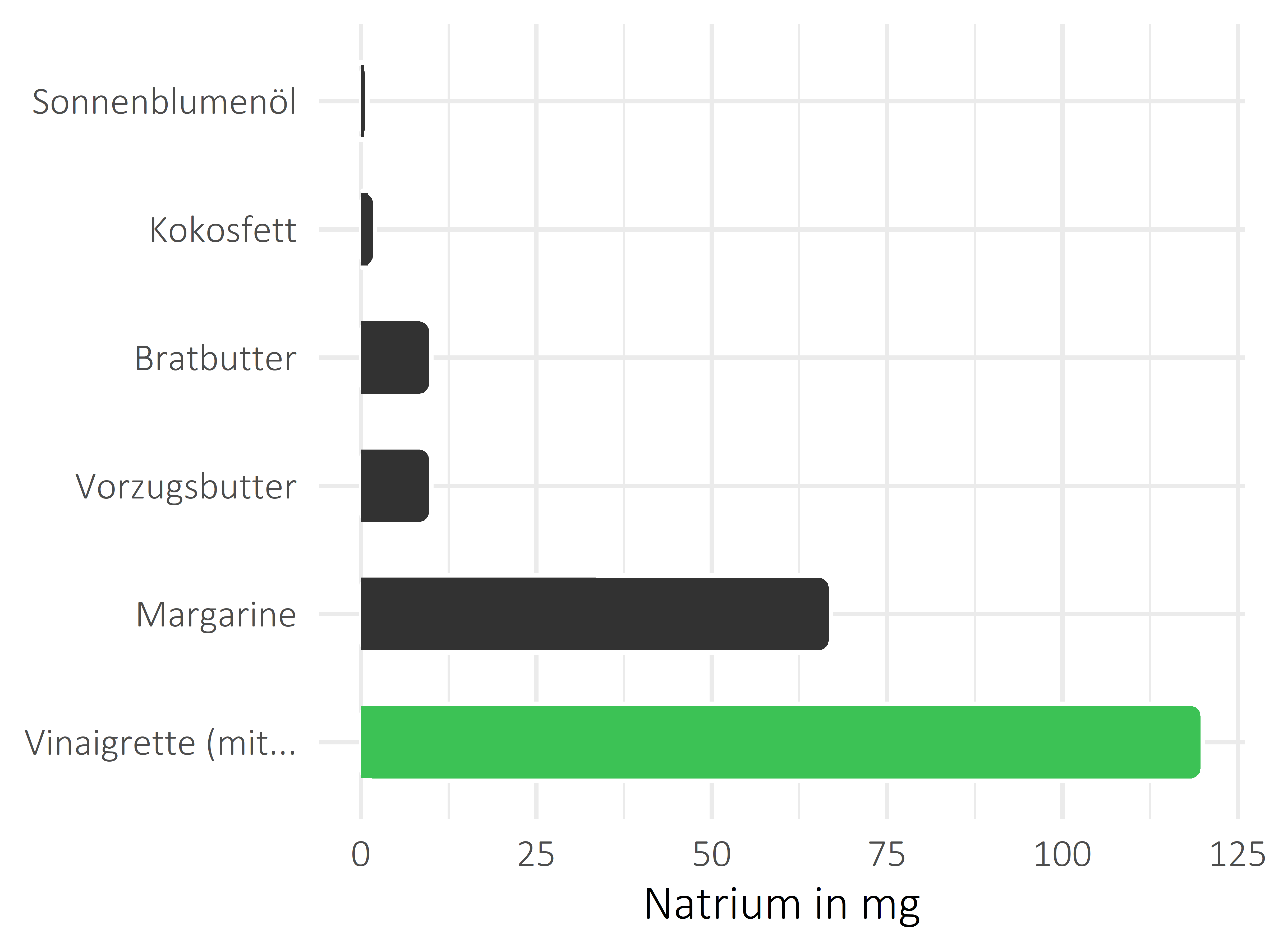 Fette und Öle Natrium