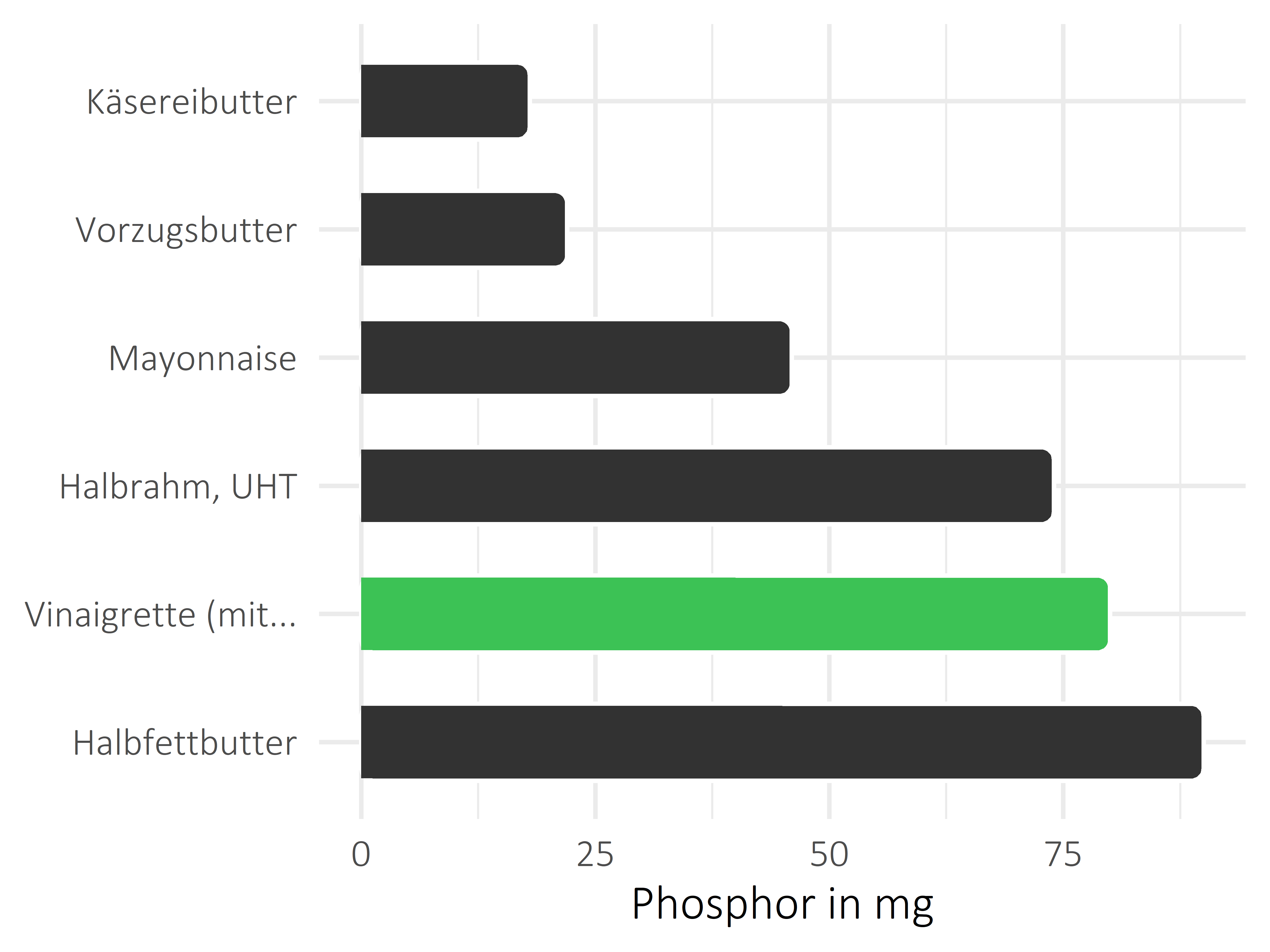 Fette und Öle Phosphor