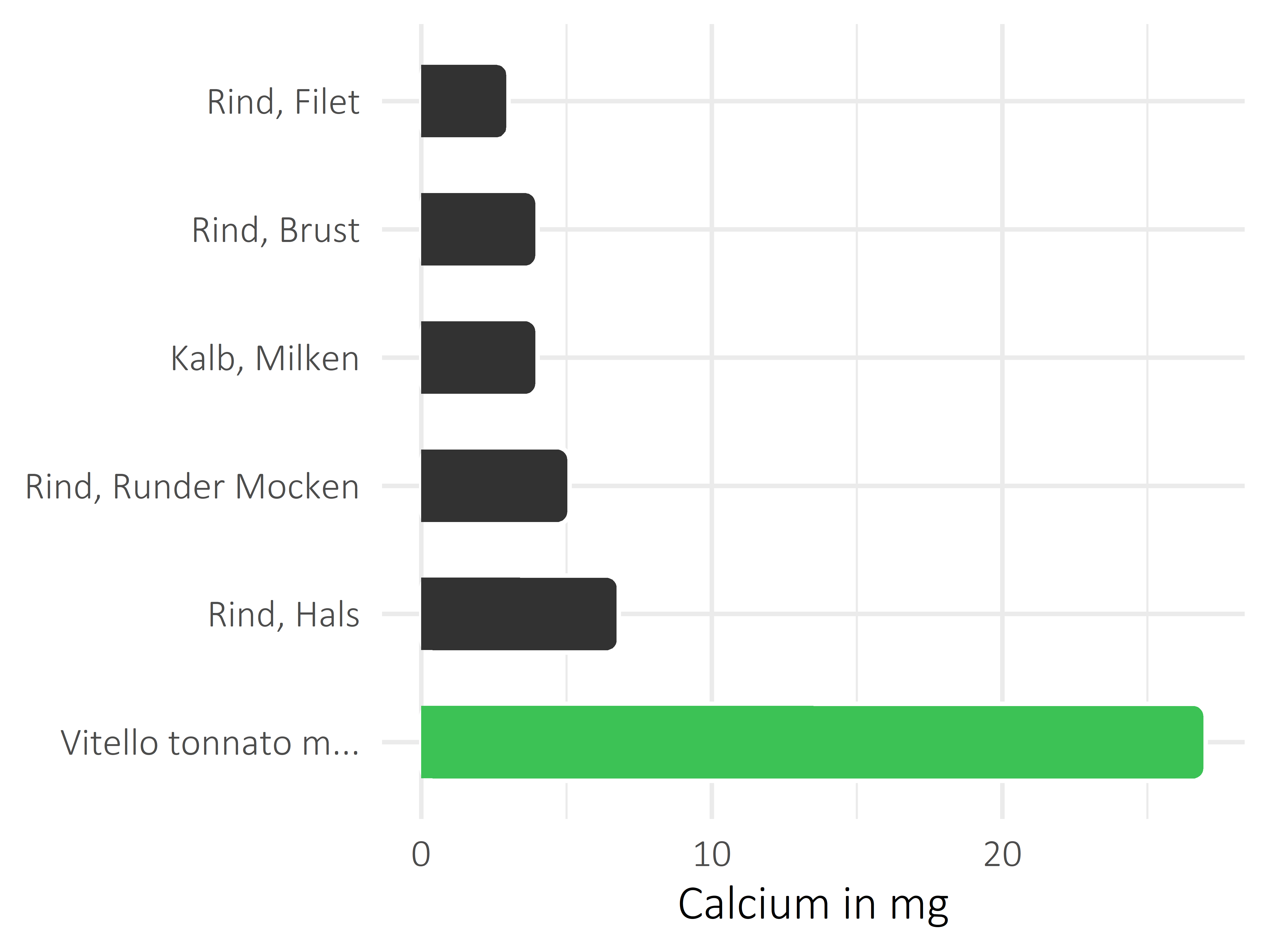 Fleischwaren und Innereien Calcium