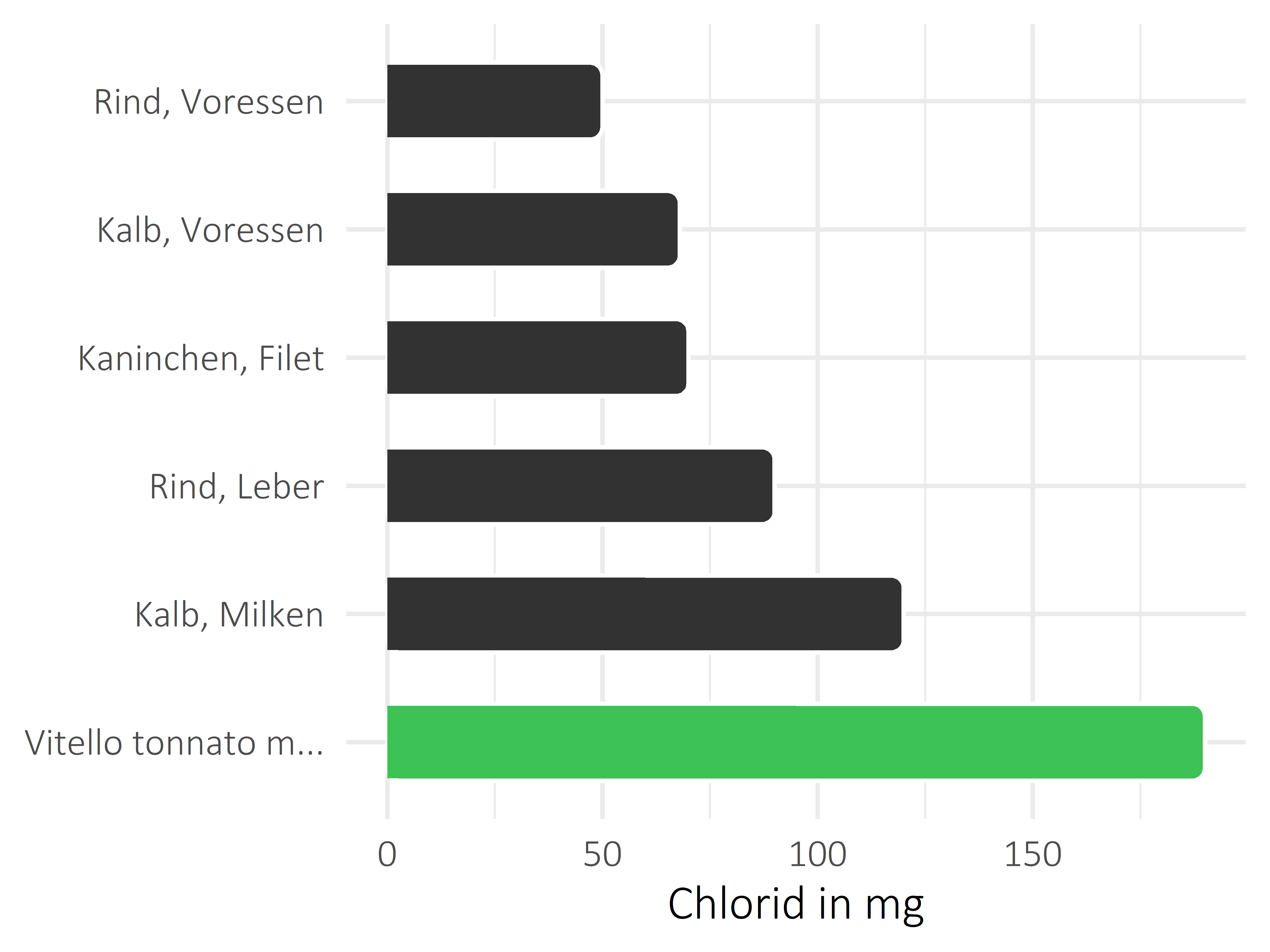 Fleischwaren und Innereien Chlorid