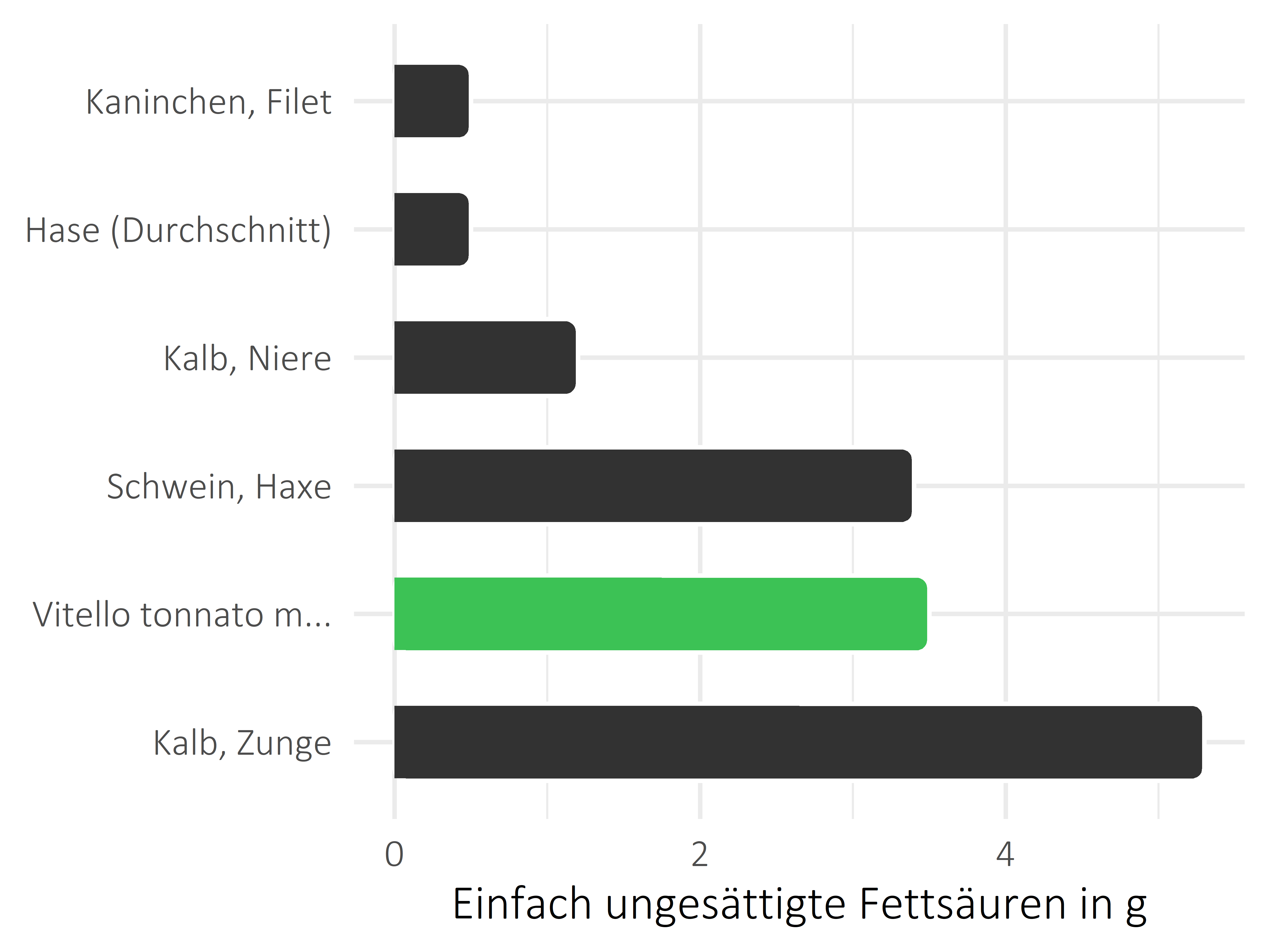 Fleischwaren und Innereien einfach ungesättigte Fettsäuren