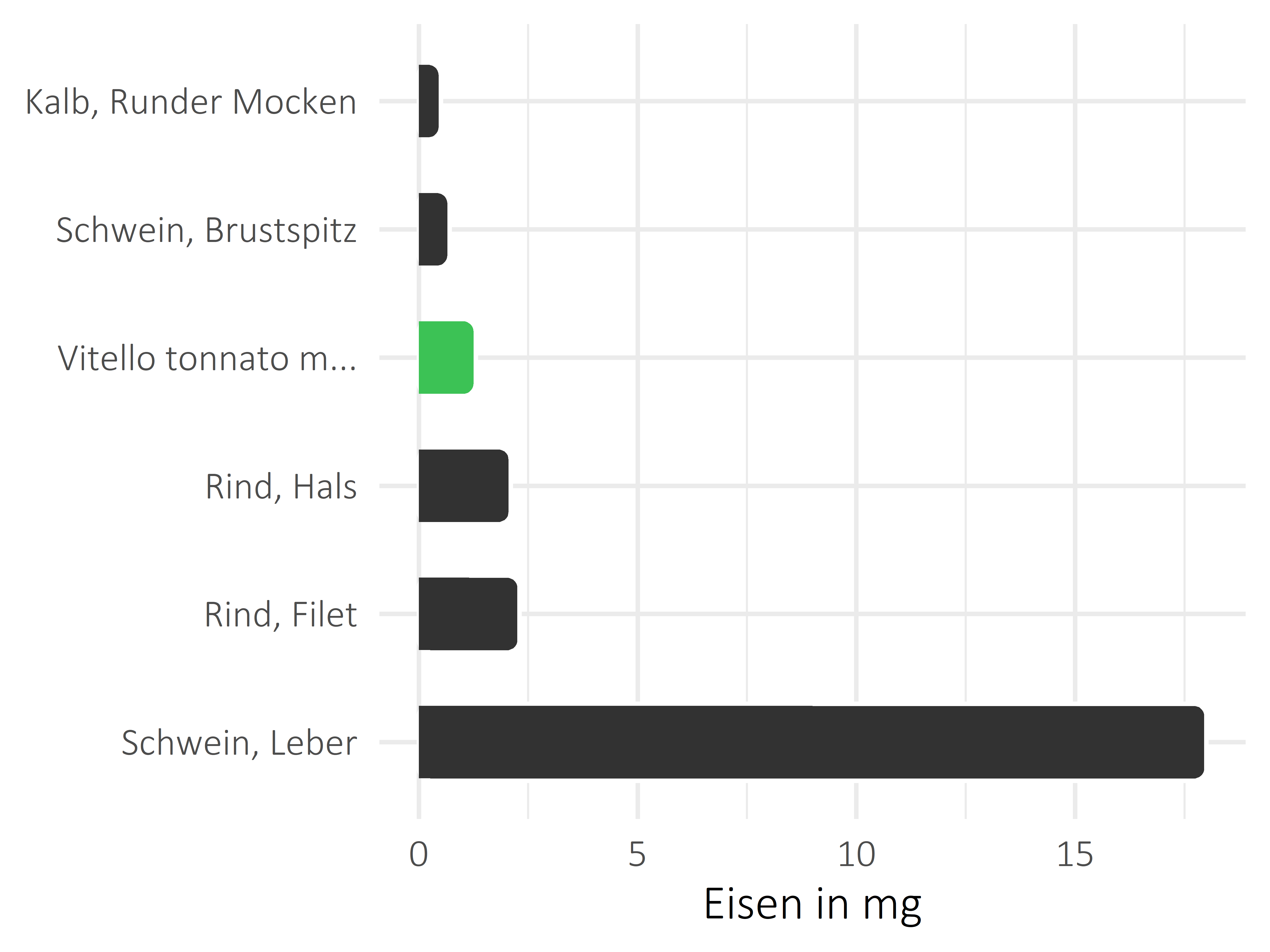 Fleischwaren und Innereien Eisen