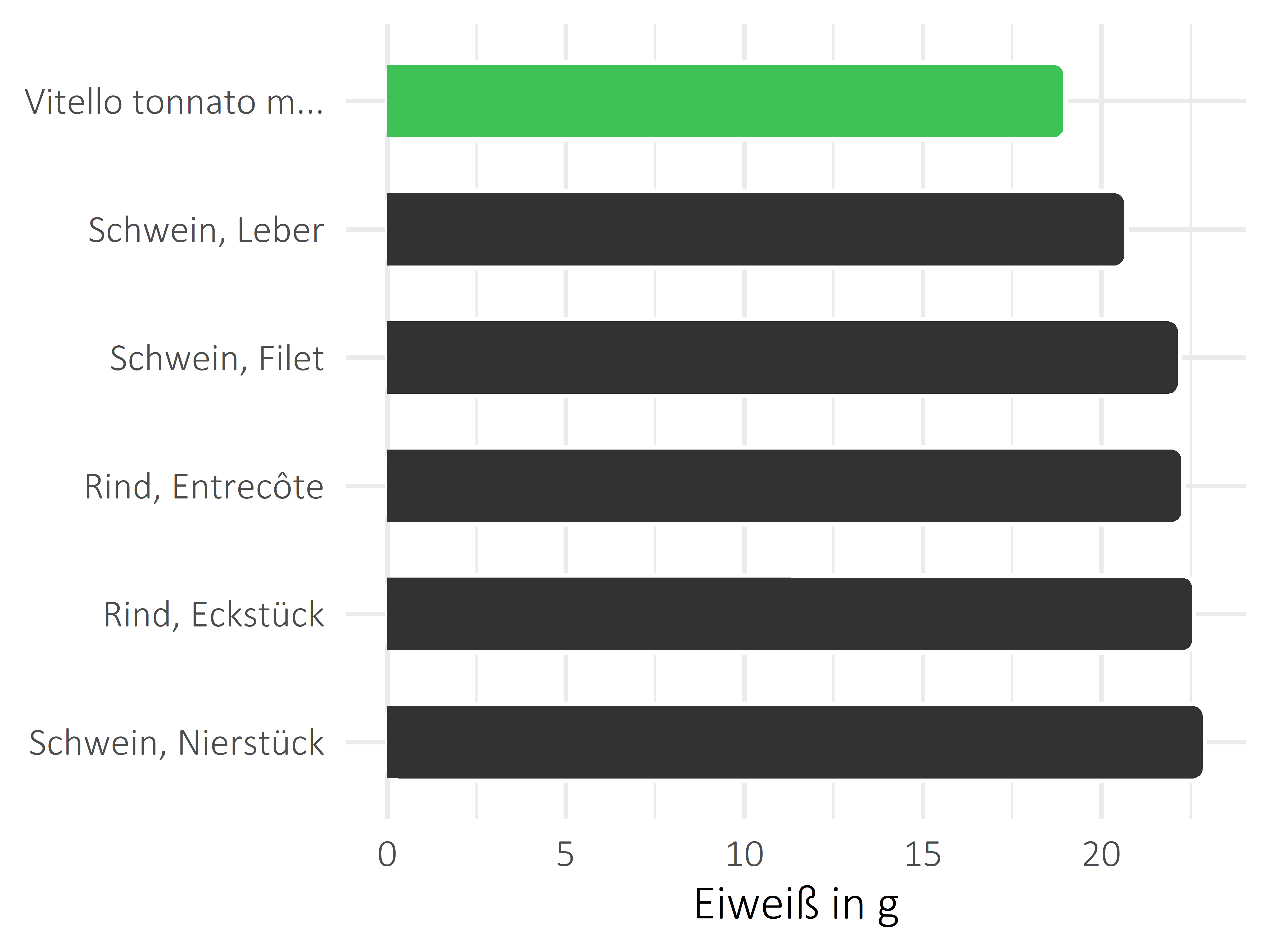 Fleischwaren und Innereien Protein