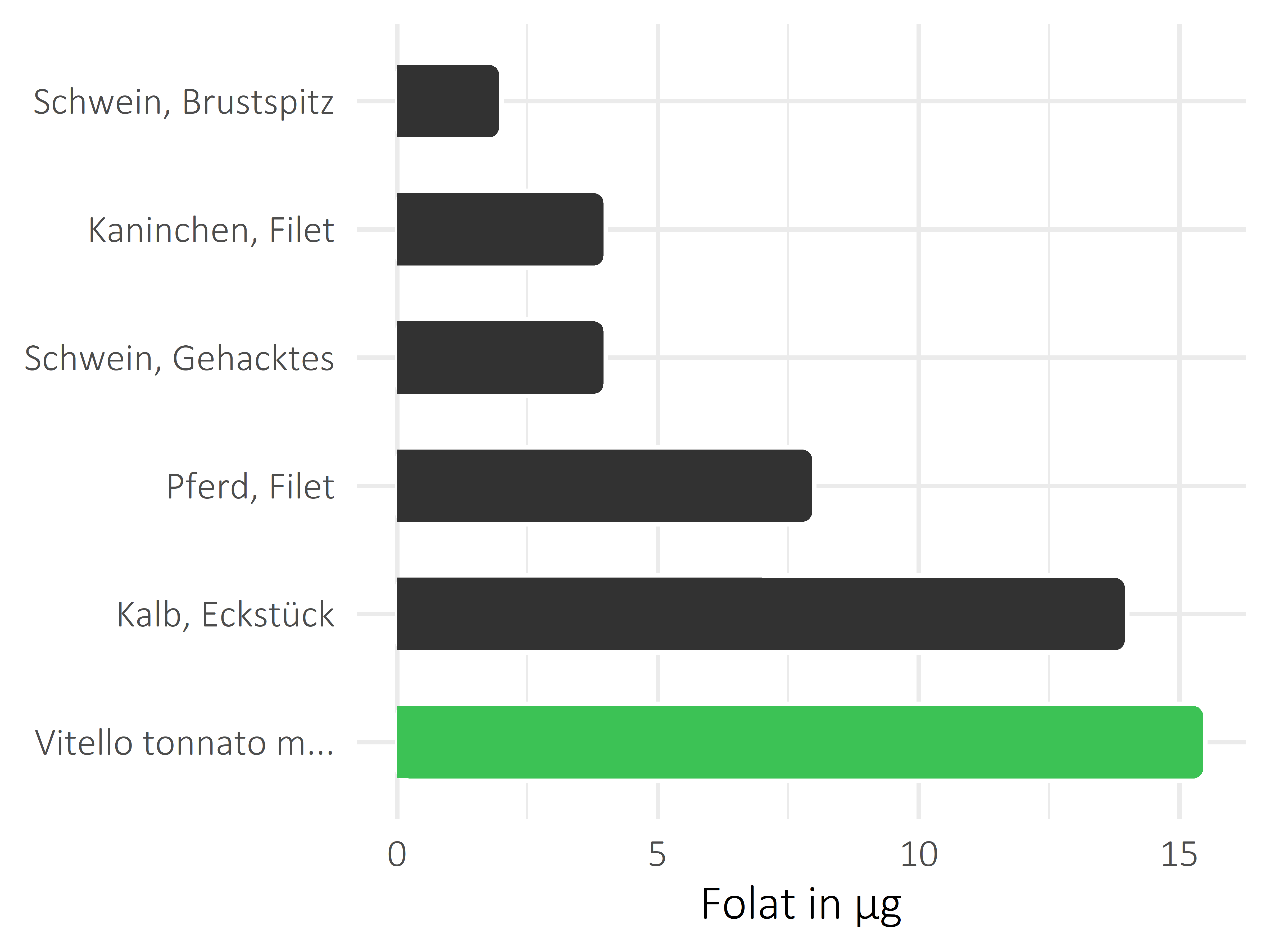 Fleischwaren und Innereien Folat