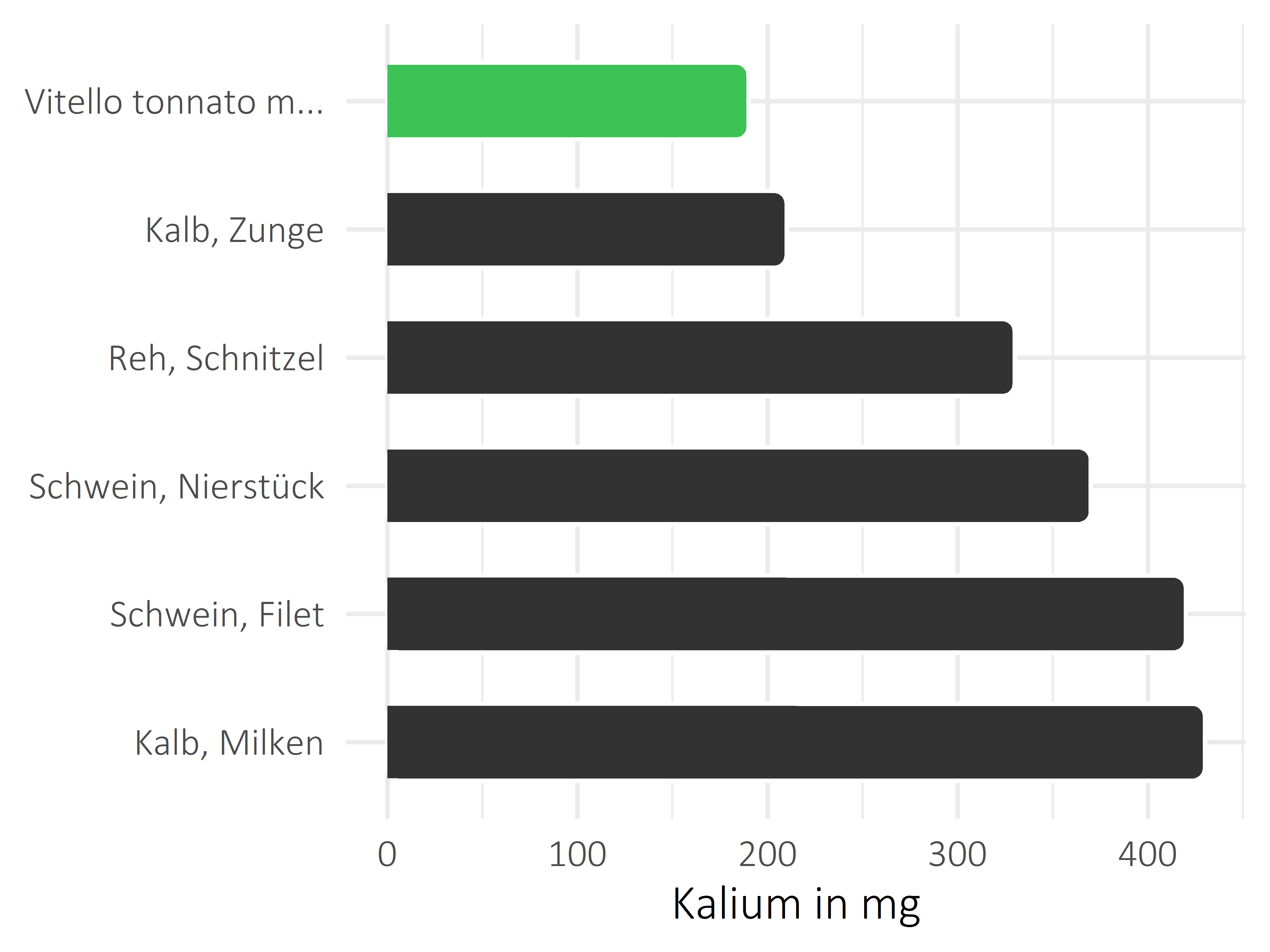 Fleischwaren und Innereien Kalium