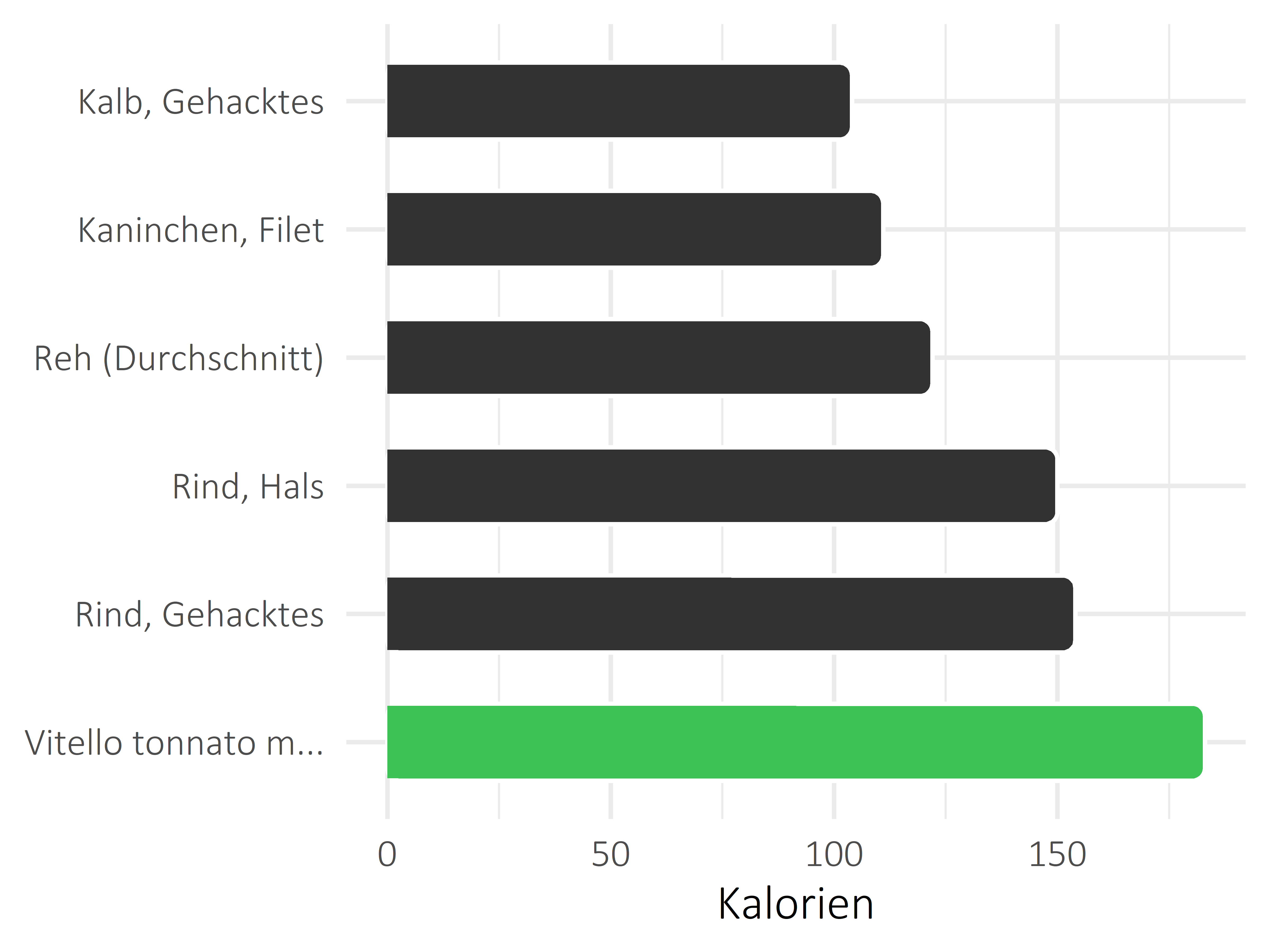 Fleischwaren und Innereien Kalorien