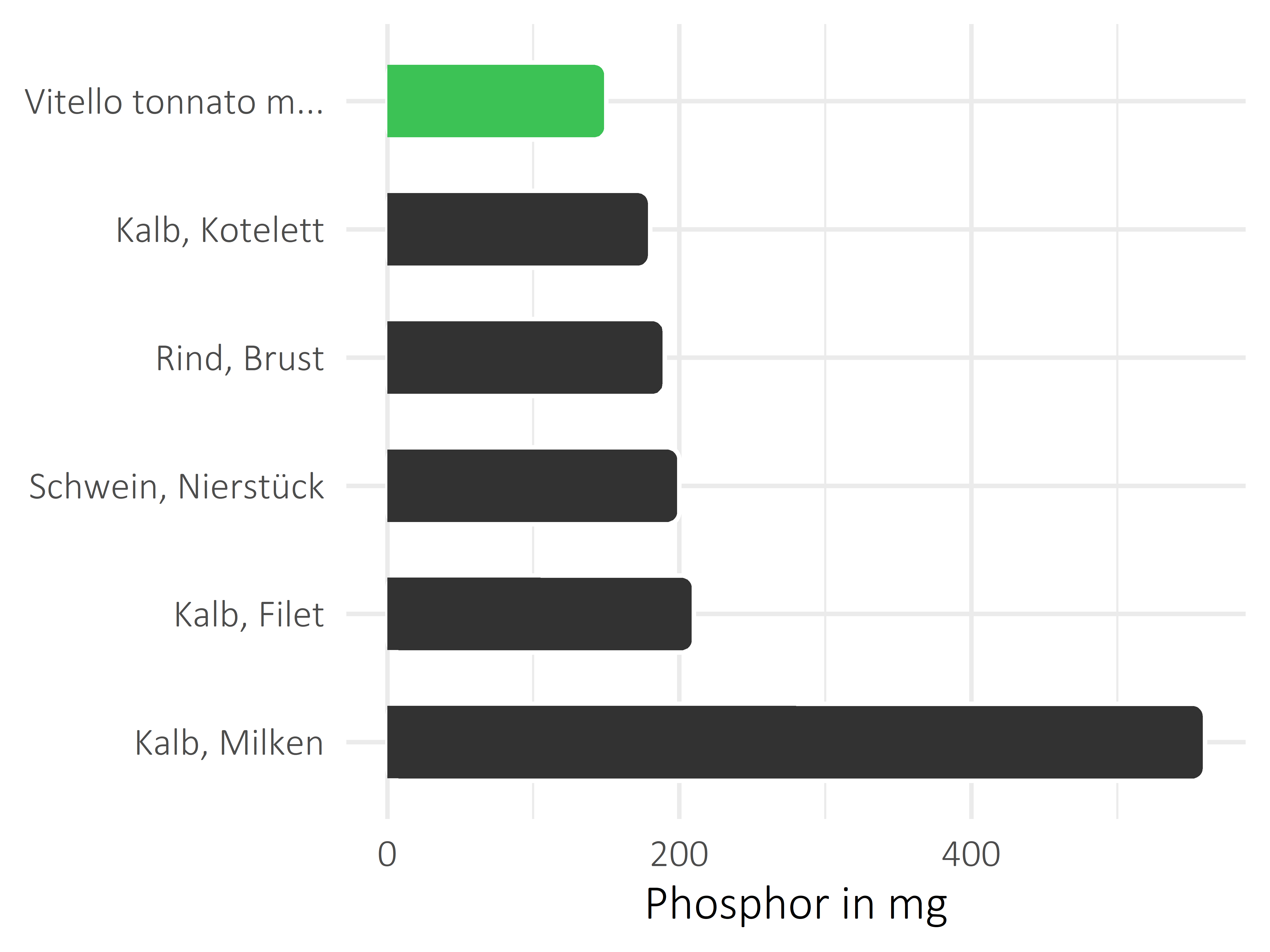 Fleischwaren und Innereien Phosphor