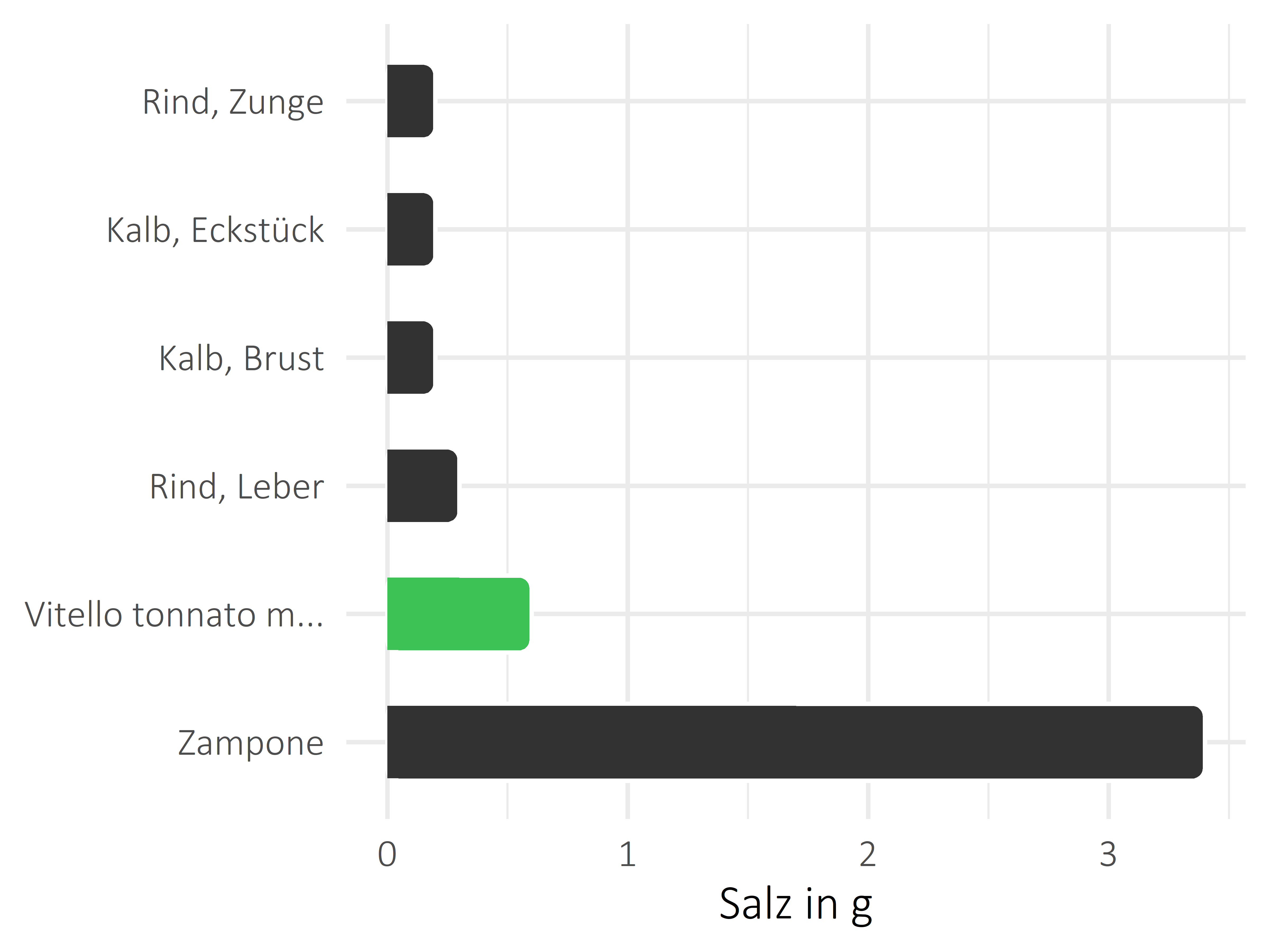 Fleischwaren und Innereien Salz